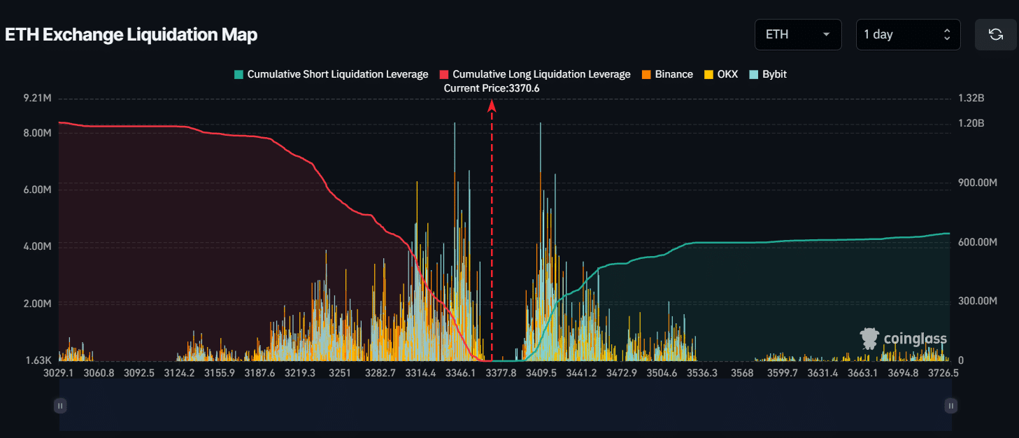 ETH liquidation level