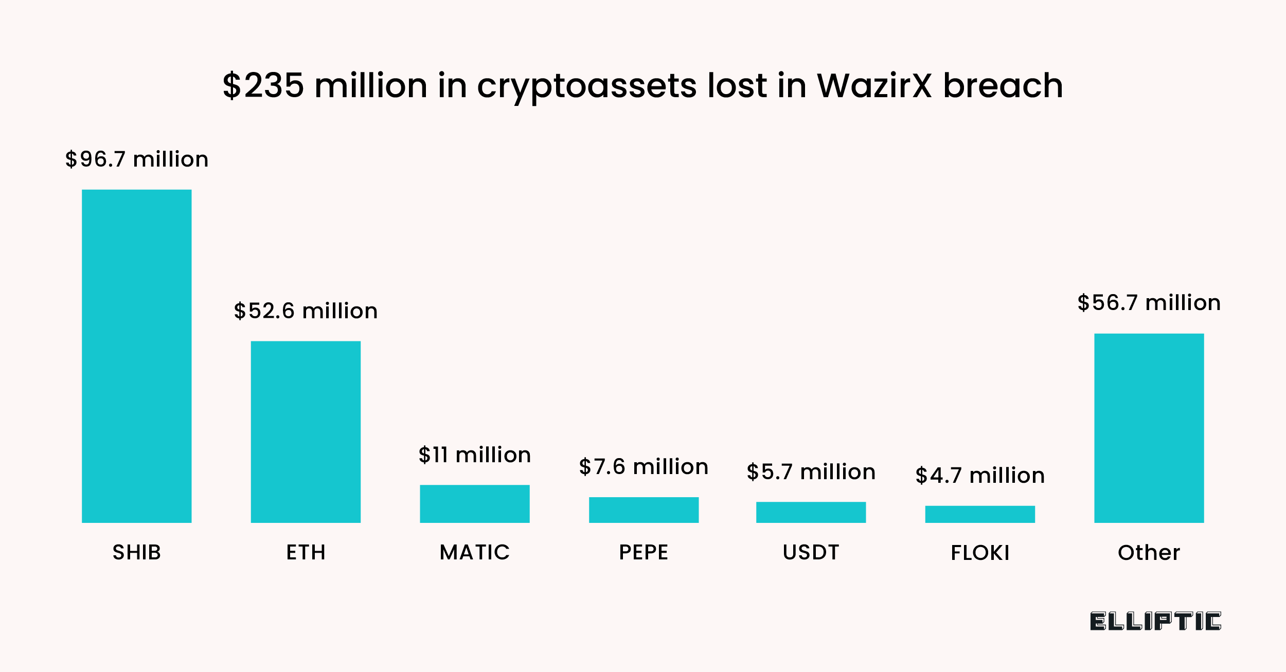 Stolen crypto assets from WazirX hack.