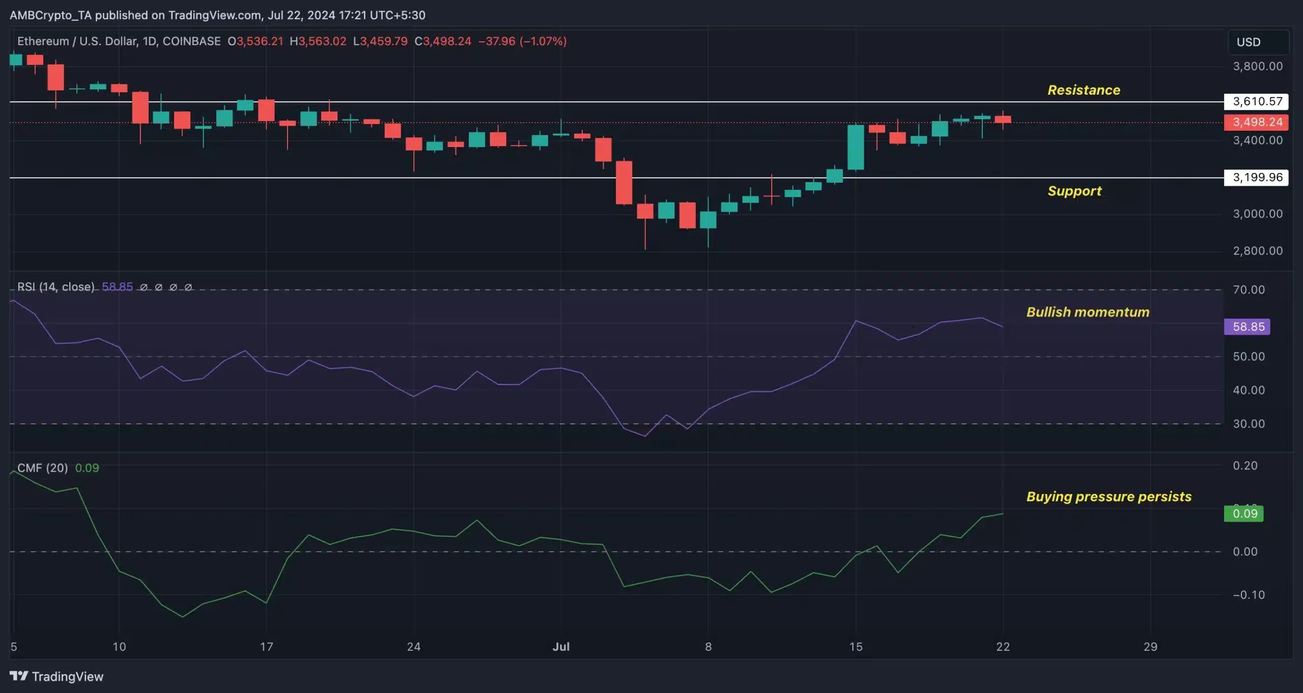 Ether- Trading View