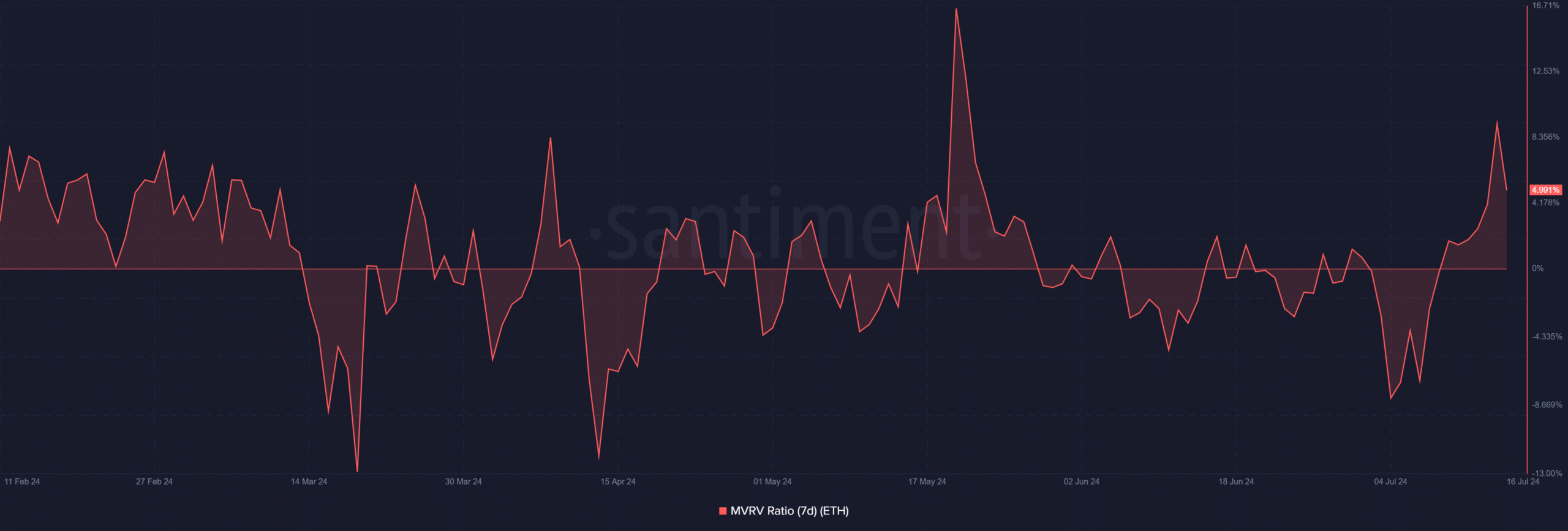 Ethereum 7-day MVRV