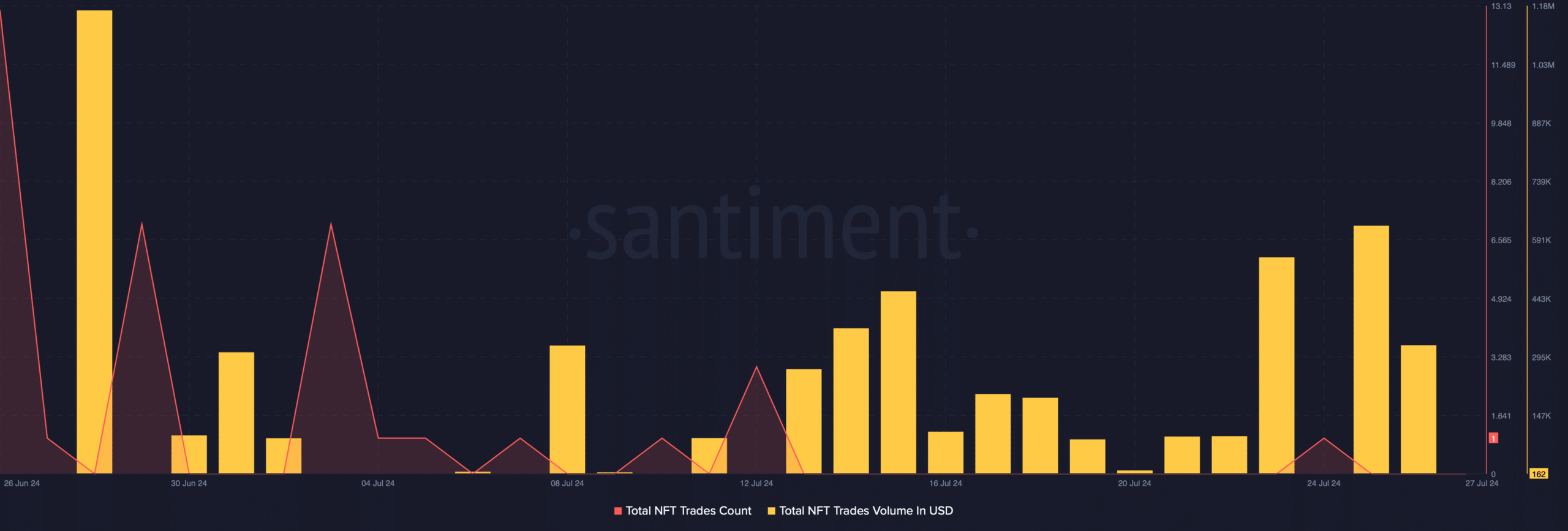 Ethereum's NFT trade counts dropped 