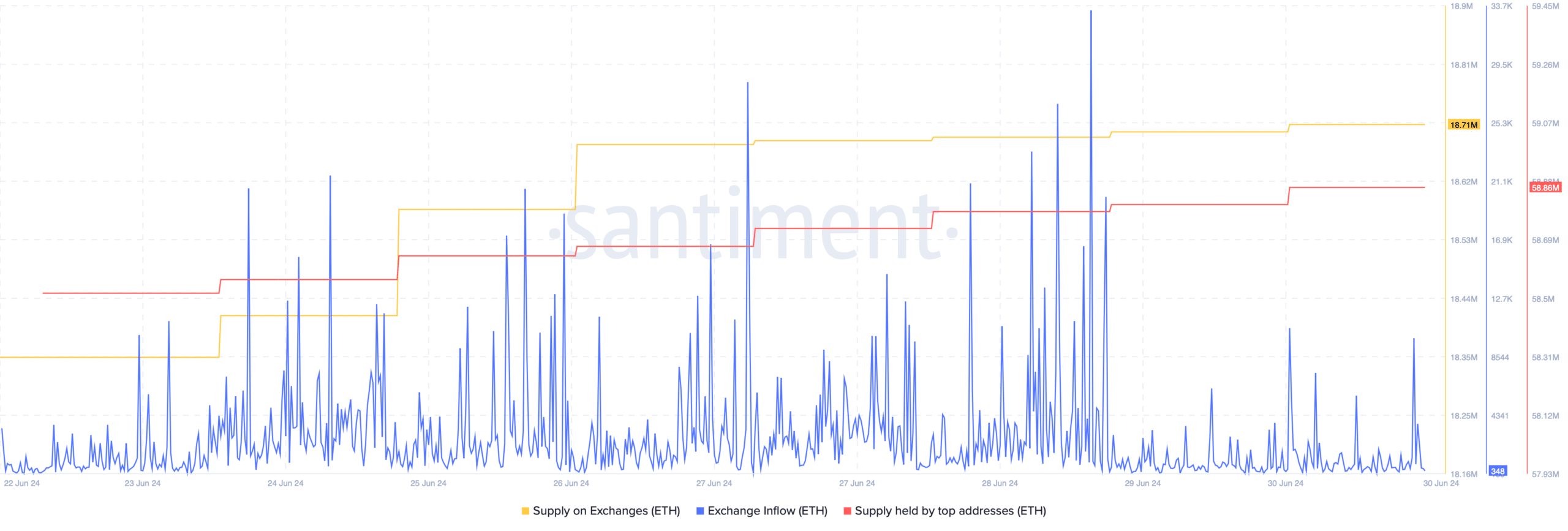 Selling pressure on ETH increased 