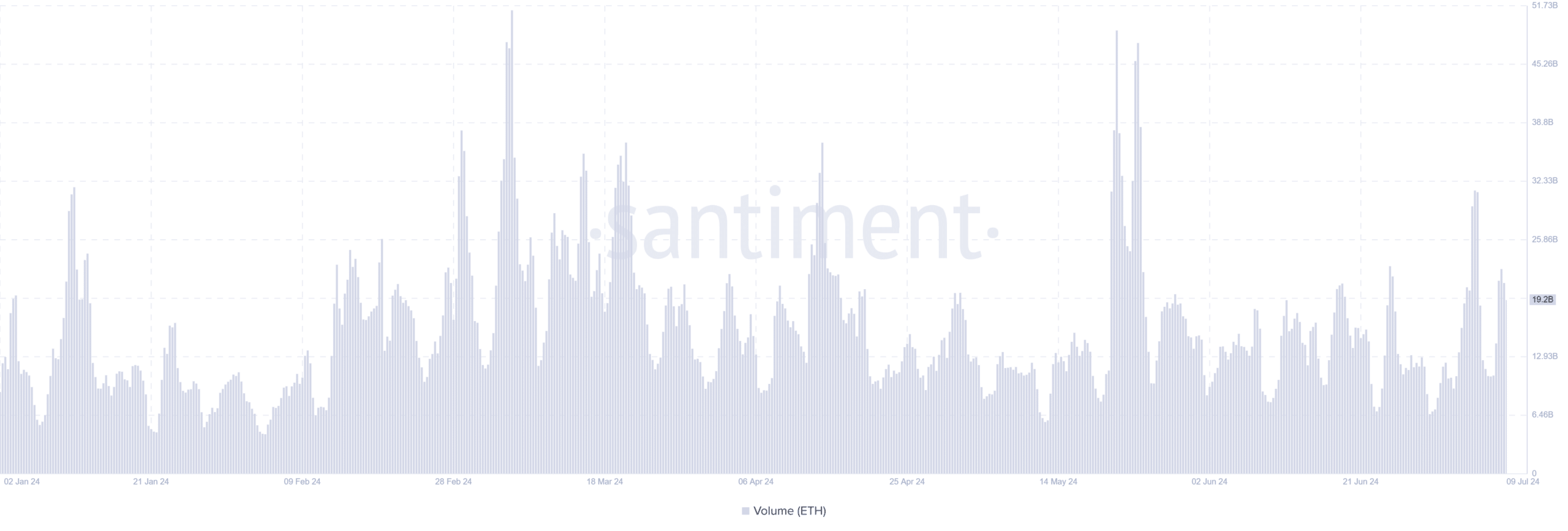 Ethereum volume