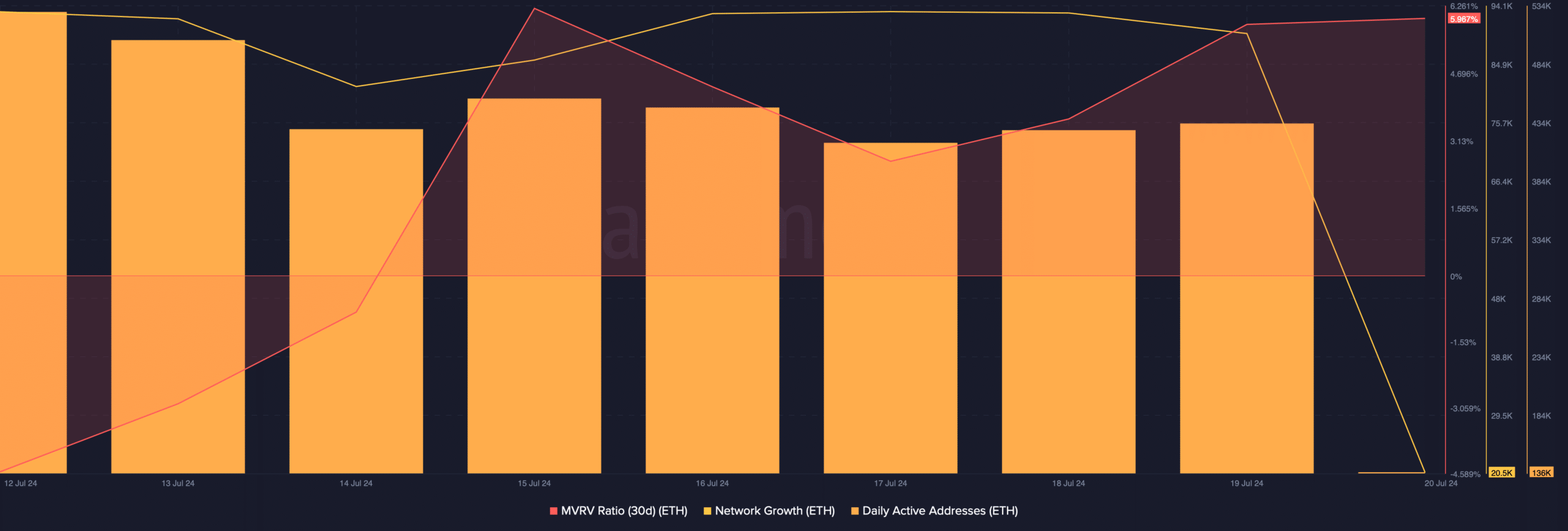 ETH's MVRV ratio increased