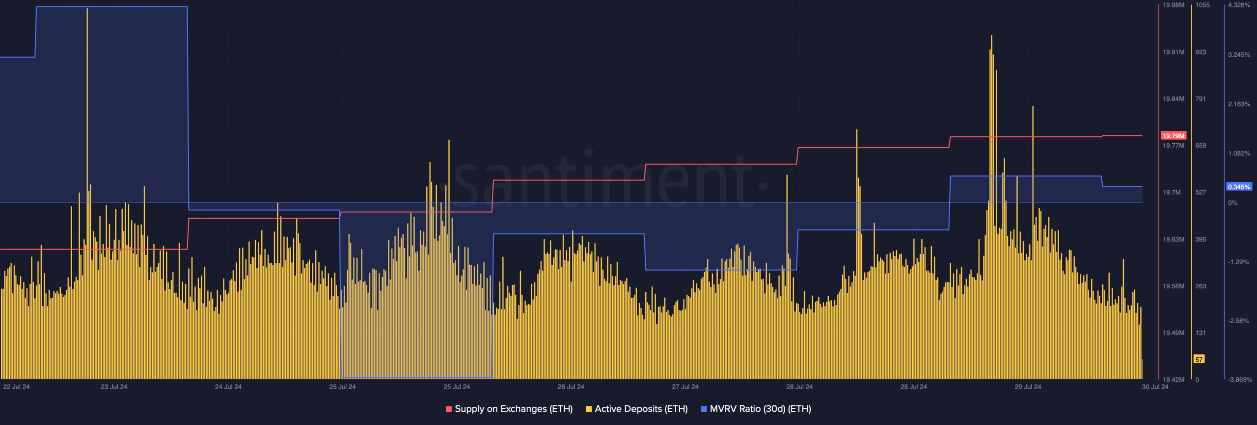 Selling pressure on ETH increased