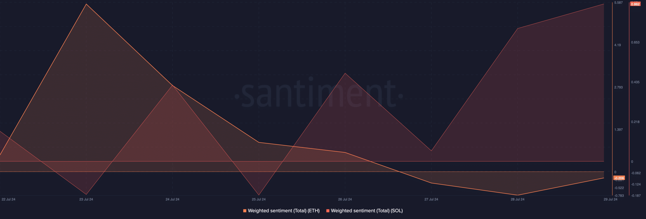 SOL's weighted sentiment increased