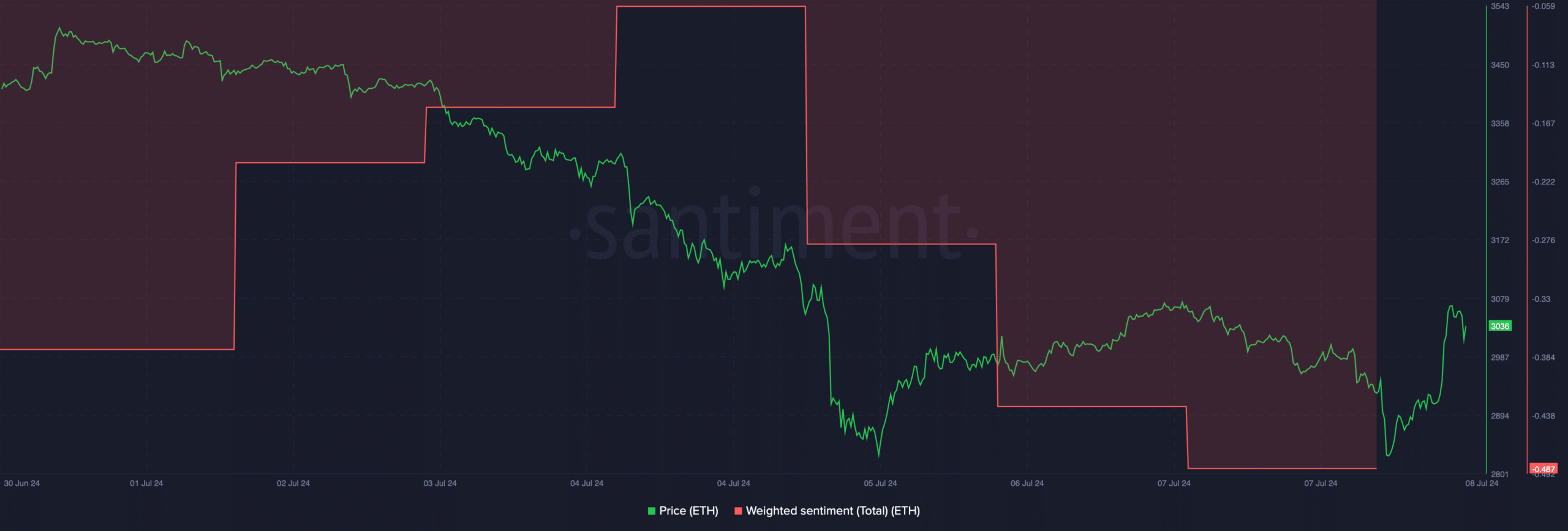 Ethereum's weighted sentiment dropped