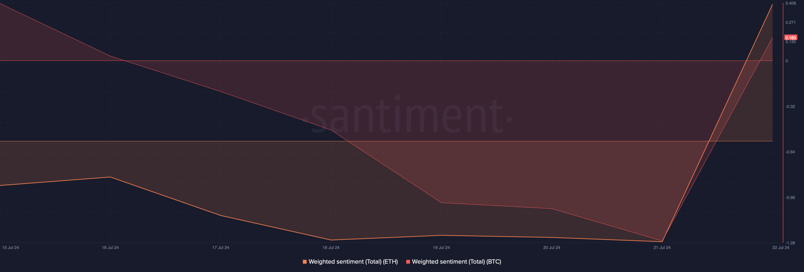 BTC's weighted sentiment improved