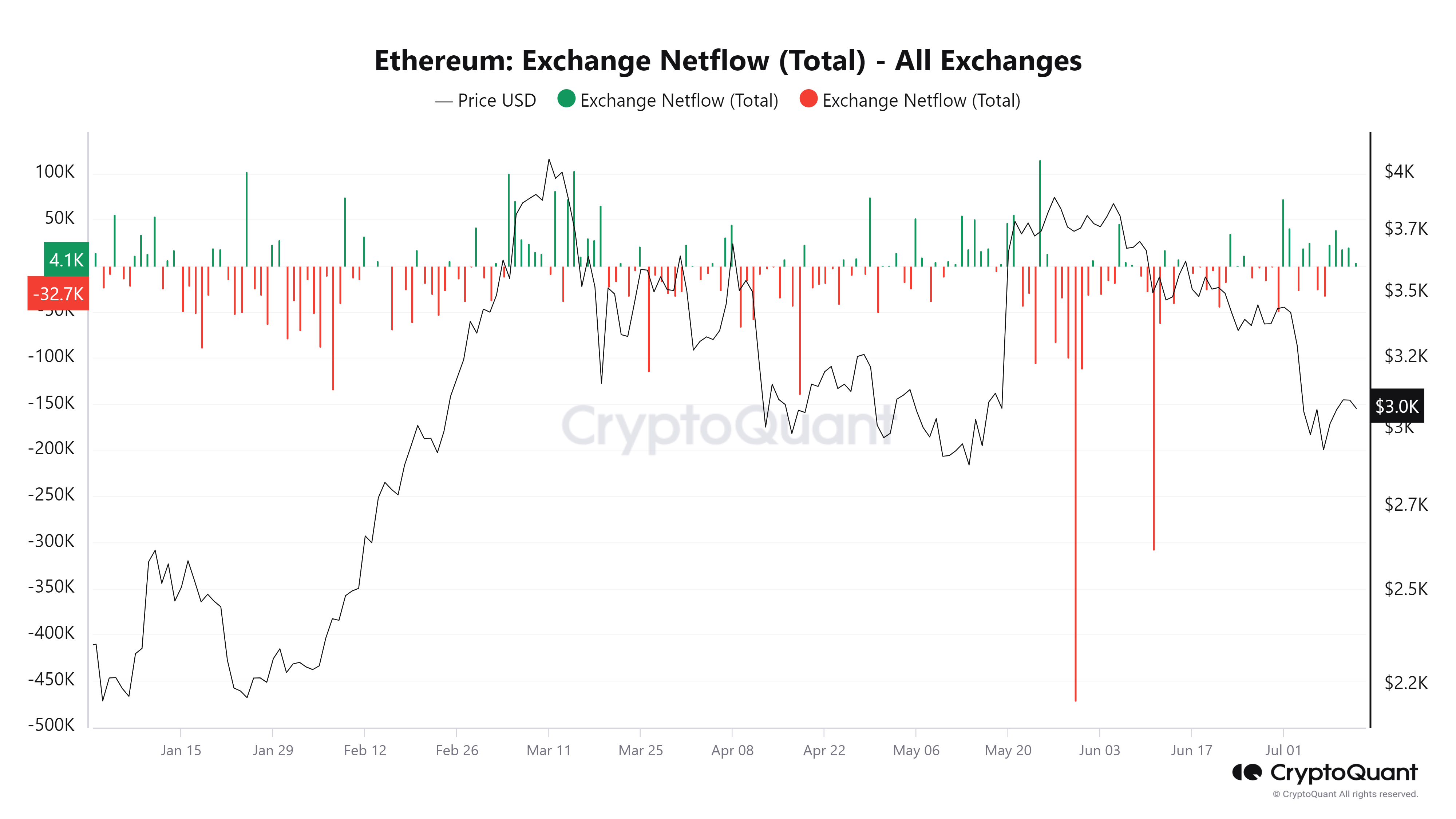 Ethereum exchange netflow