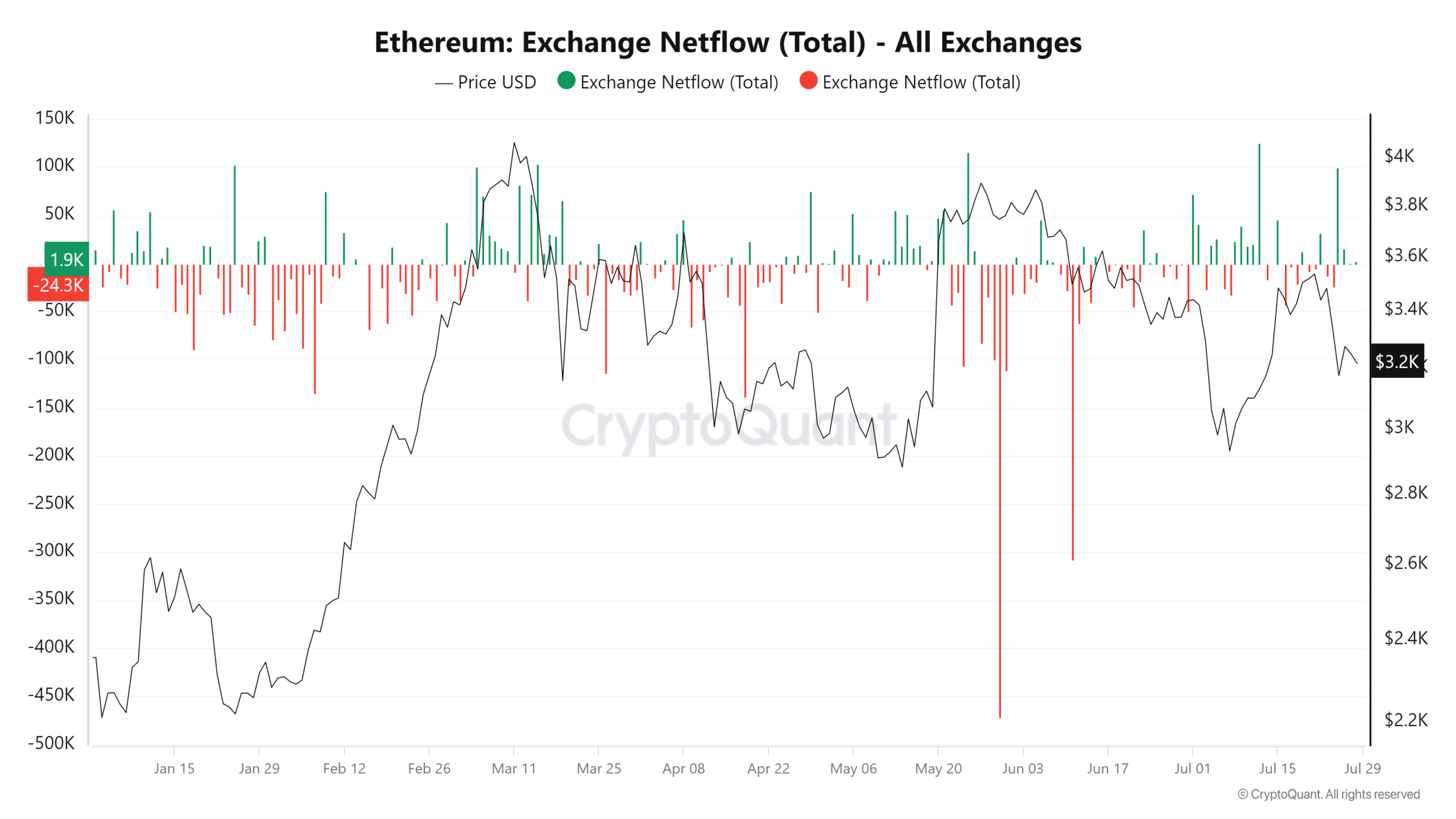 Ethereum netflow