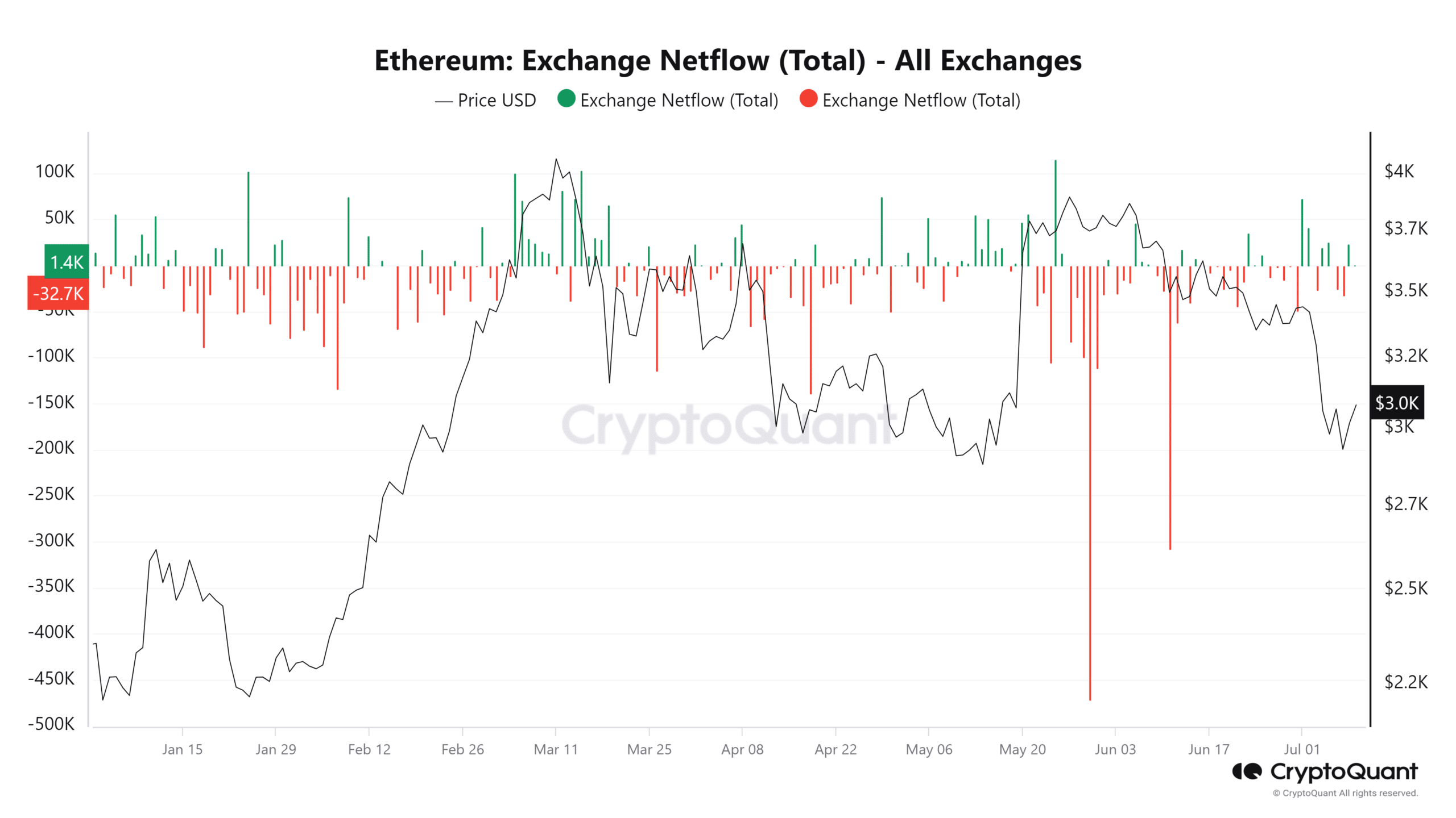 Ethereum exchange flow