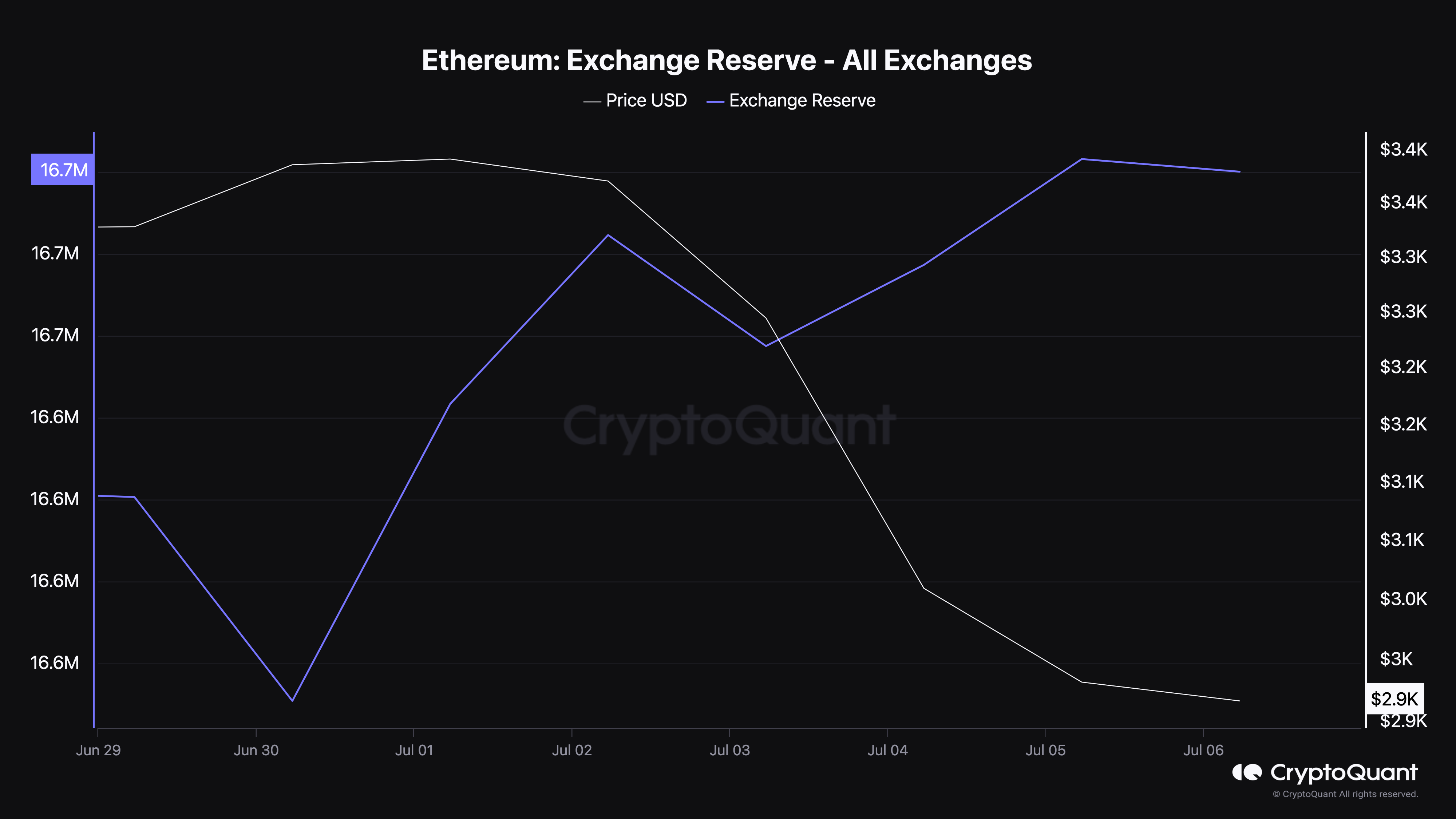 ETH's exchange reserve was rising