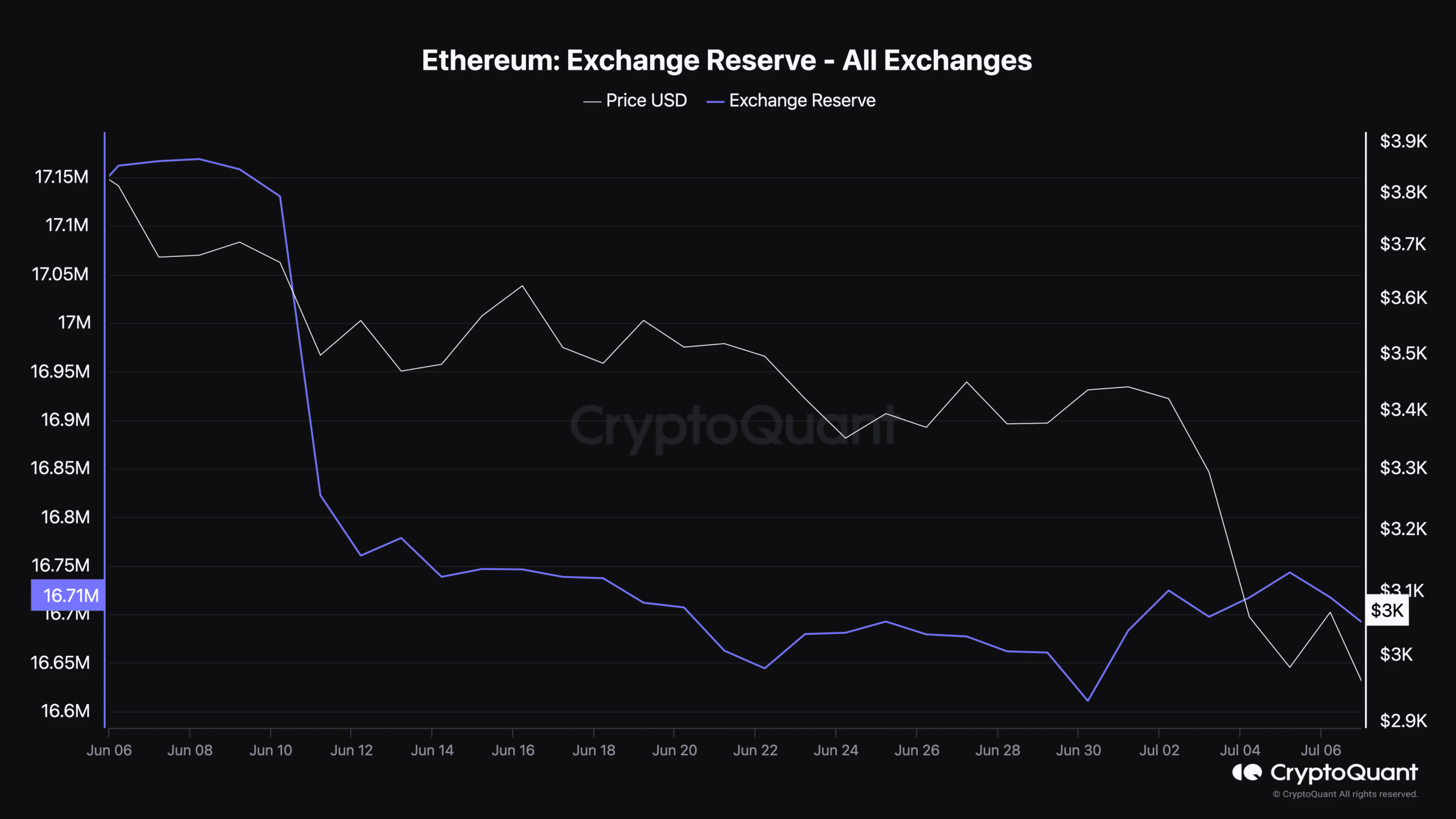 Ethereum's exchange reserve dropped