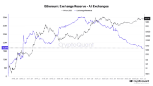 The number of ether held in reserve by exchanges has dropped to a level that is an eight-year low. (CryptoQuant)