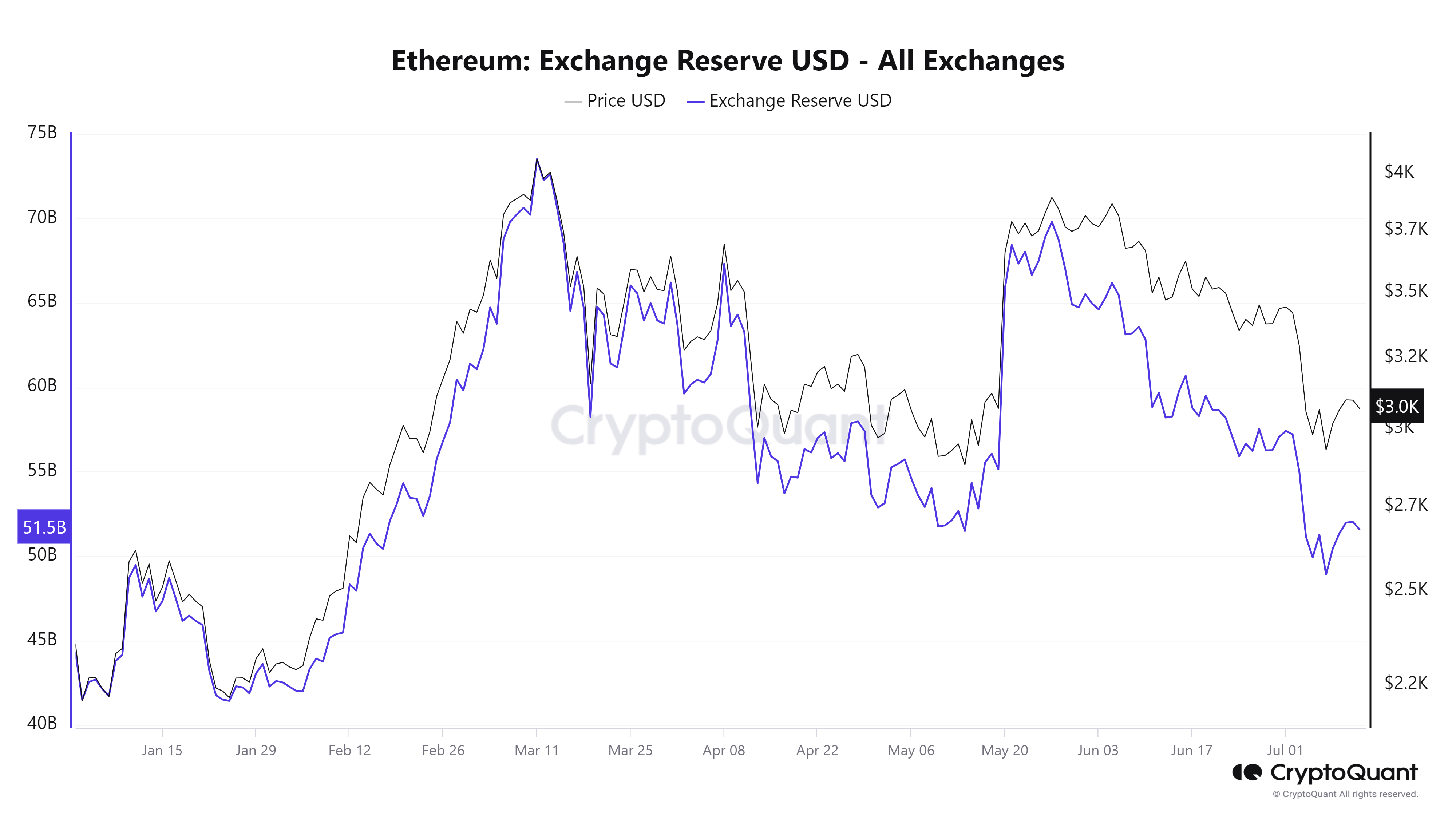 Ethereum exchange reserve