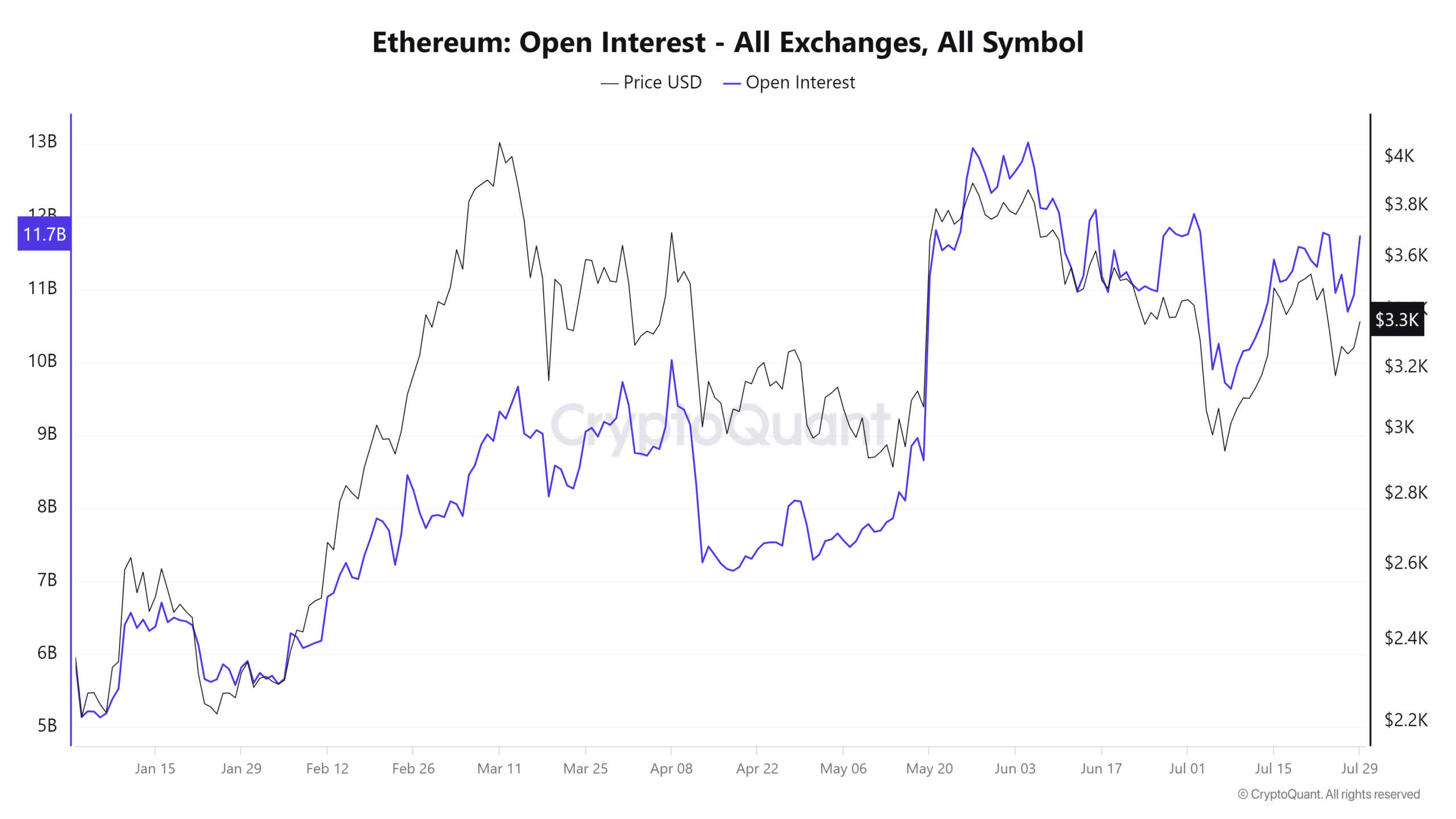 Ethereum open interest