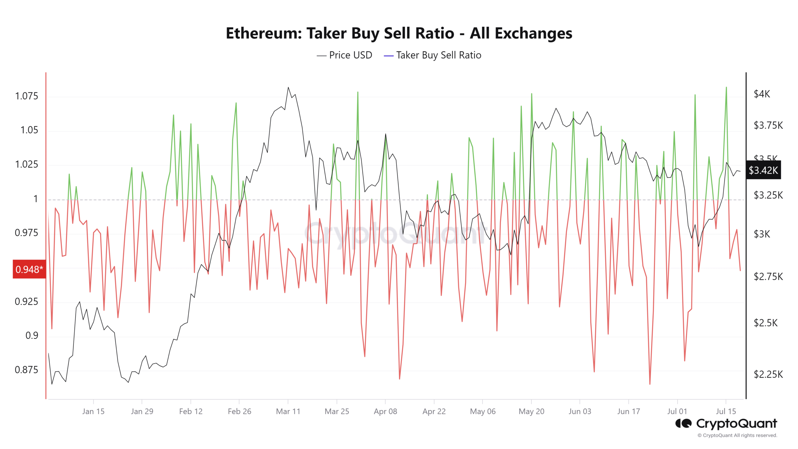 Ethereum taker buy/sell ratio