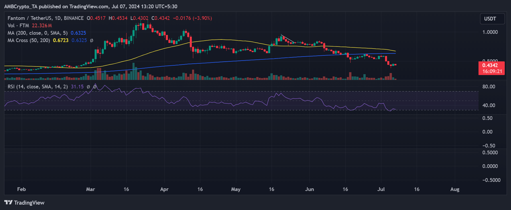 Fantom price trend 