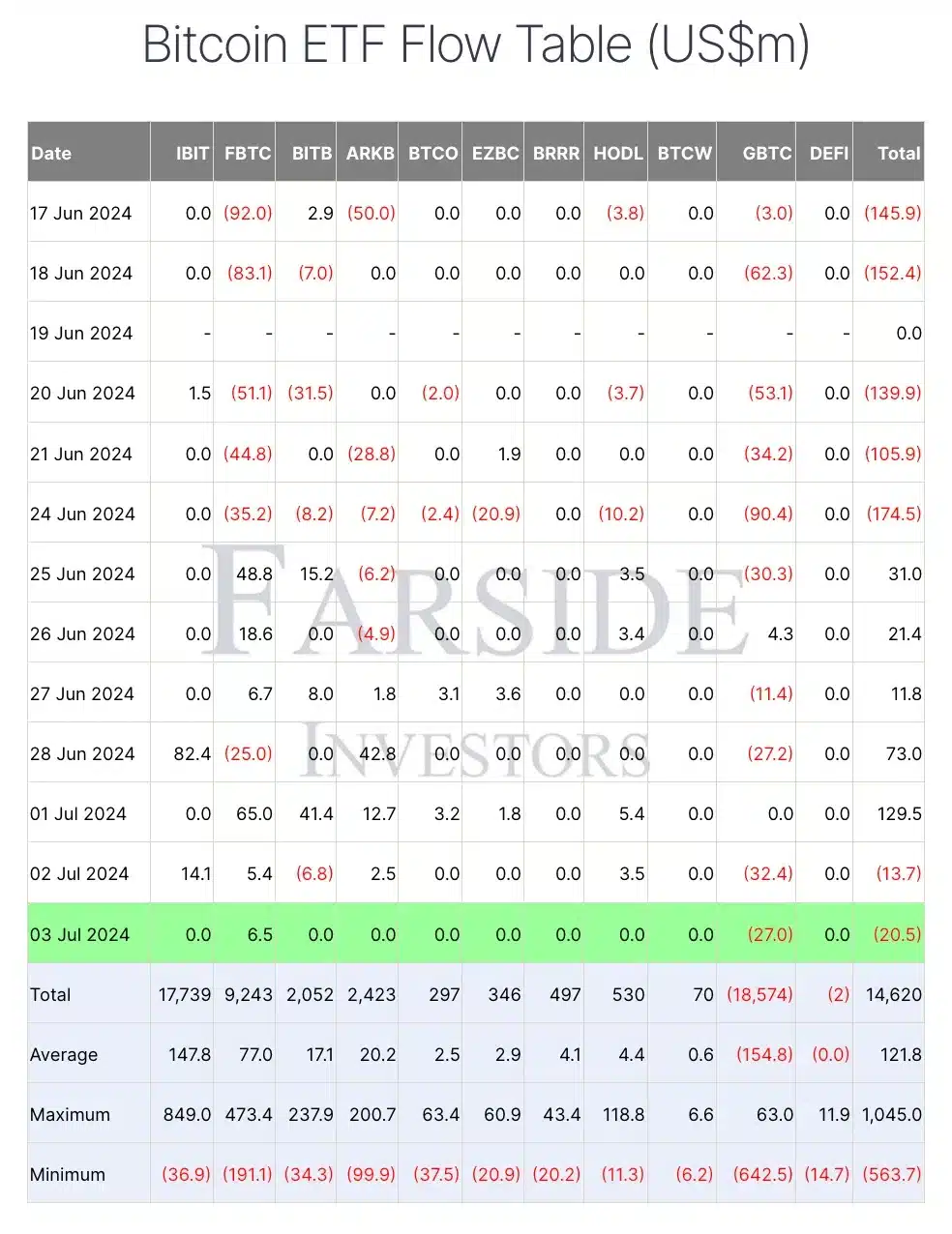 Farside Investors- BTC ETF