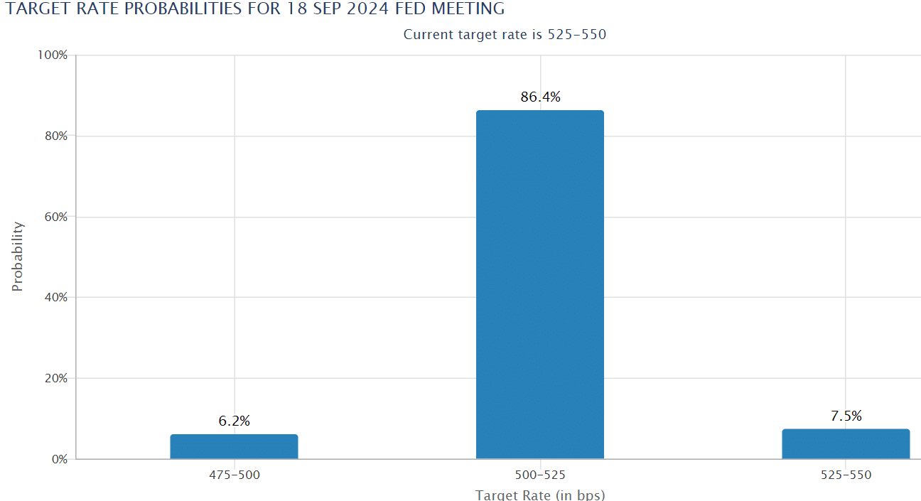 Fed rate cuts odds