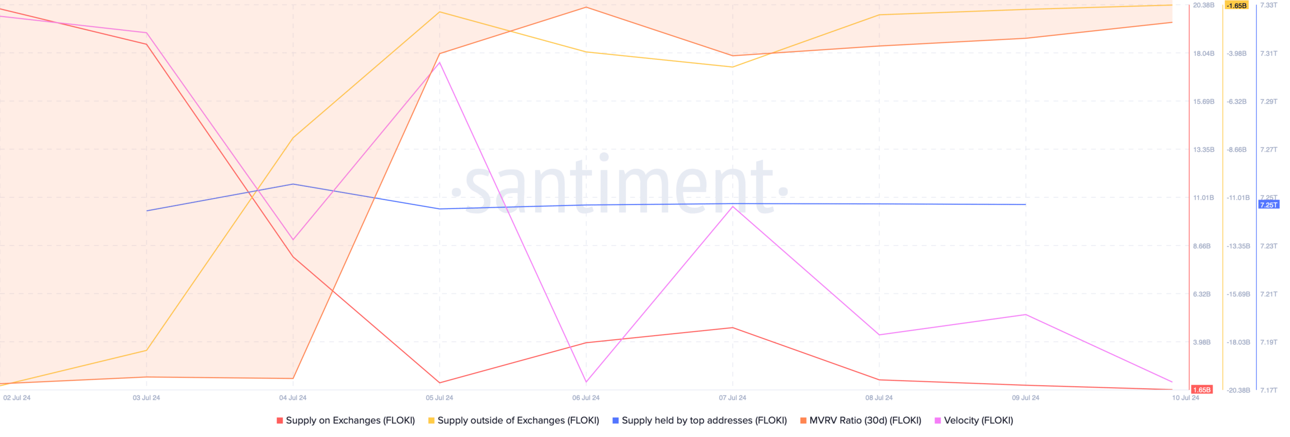 FLOKI's MVRV ratio improved 