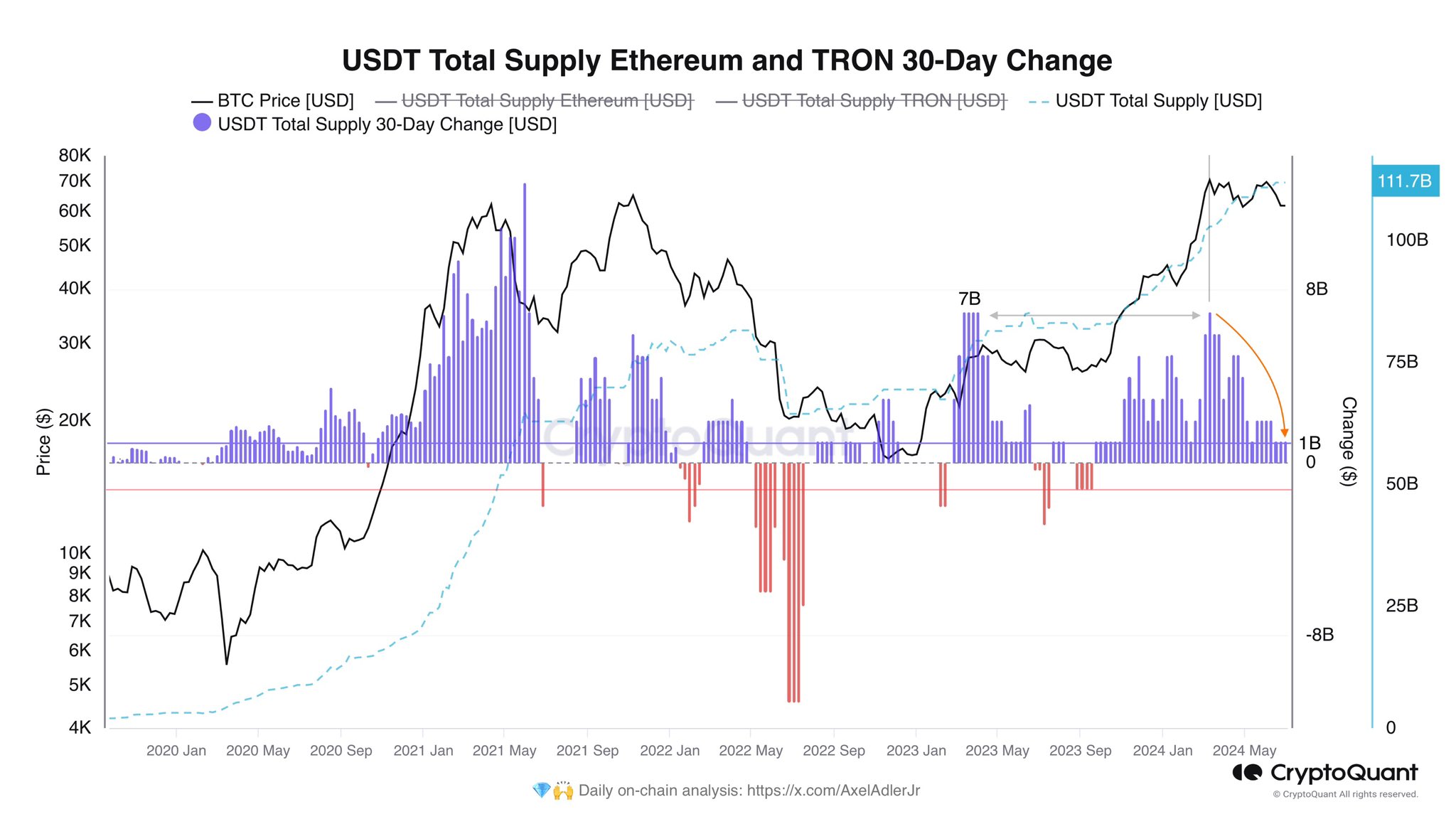 USDT minting activity falling on Ethereum and Tron | Source: @AxelAdlerJr via X