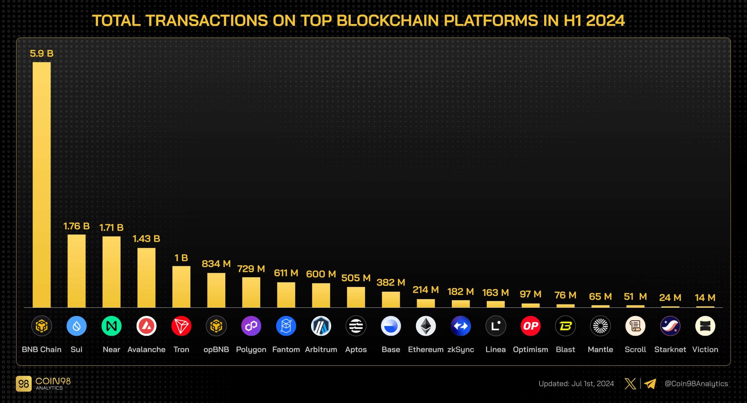 Binance transactions