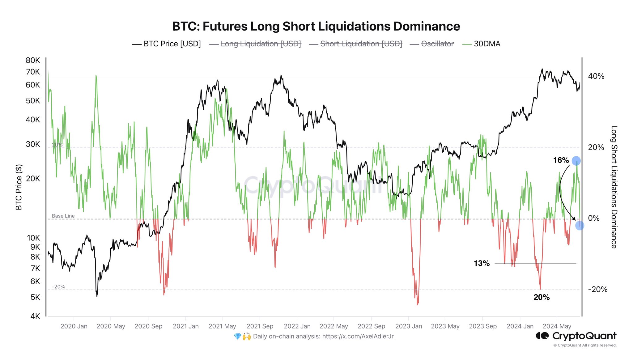 Bitcoin bulls dominant | Source: @AxelAdlerJr via X