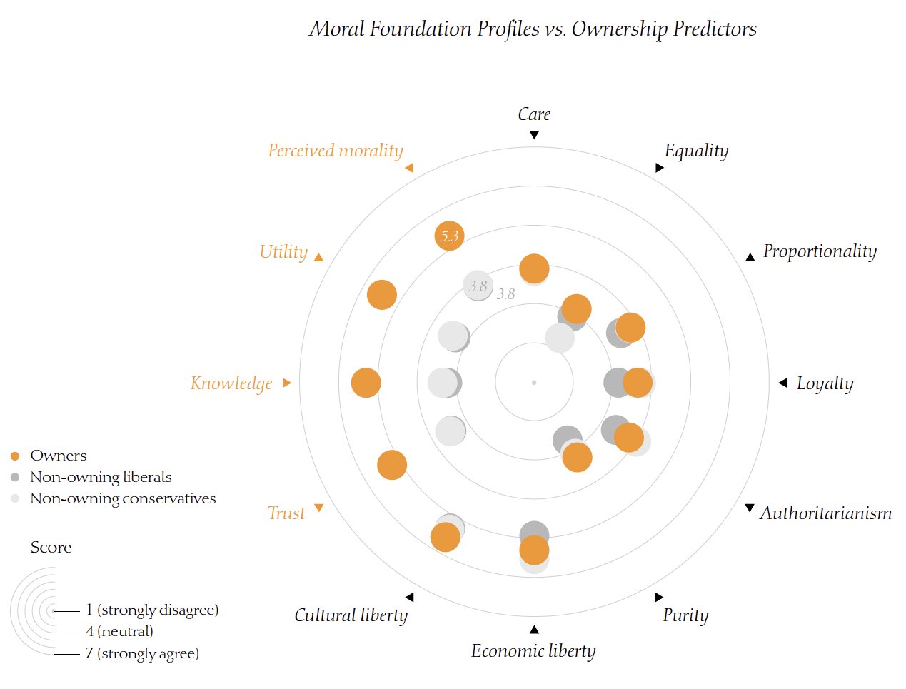 Moral foundation profiles