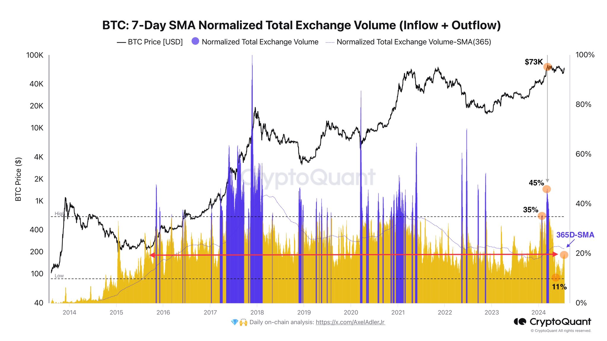 Bitcoin exchange activity rising | Source: @AxelAdlerJr via X