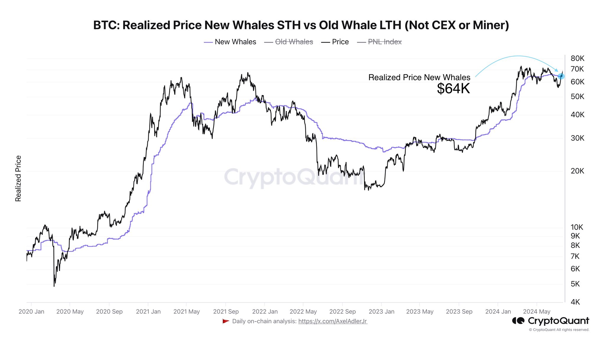 New BTC whales have support at $64,000 | Source: @AxelAdlerJr via X