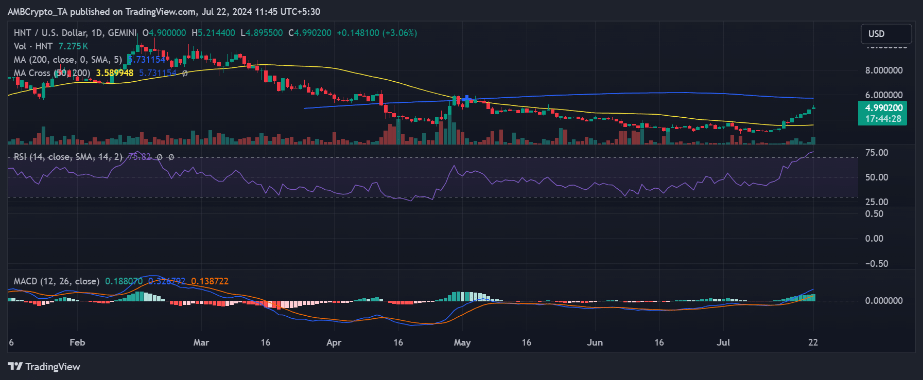 Helium Token price trend