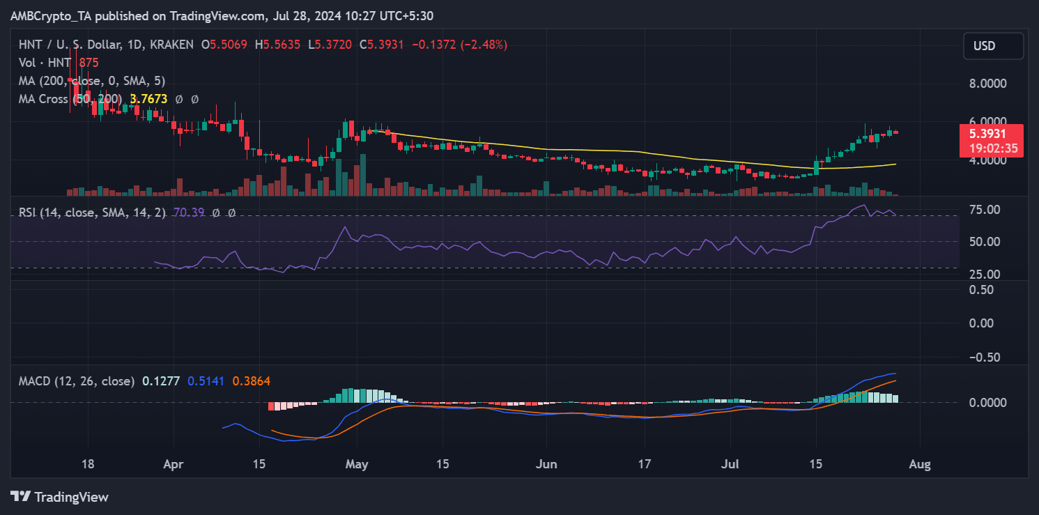 Helium price trend