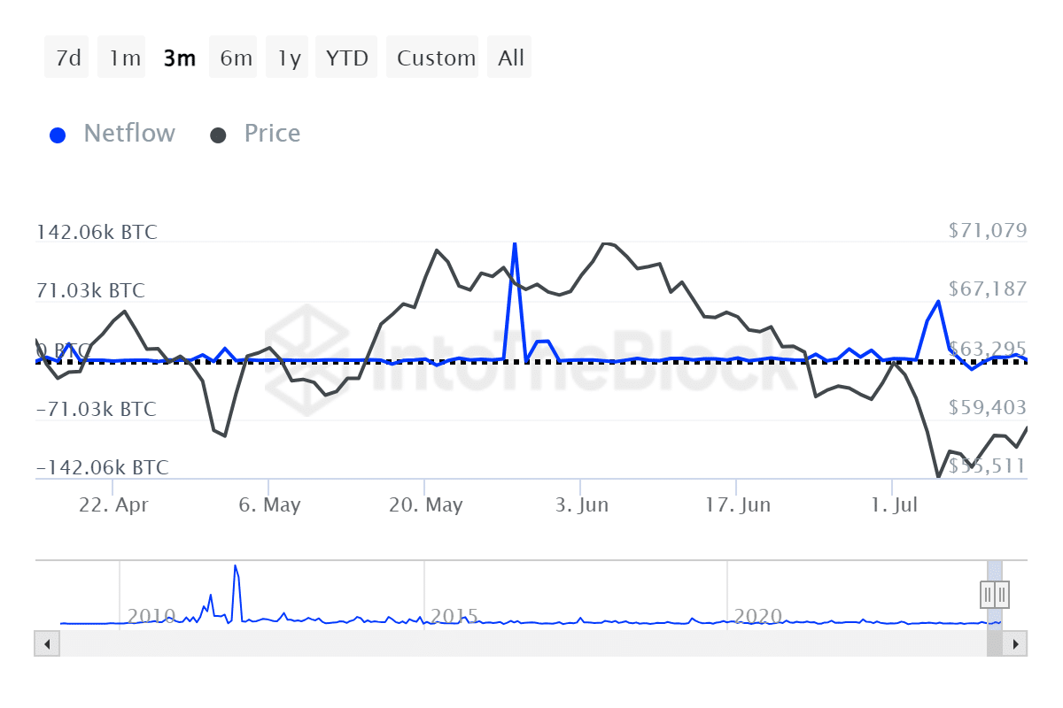 Bitcoin large holders