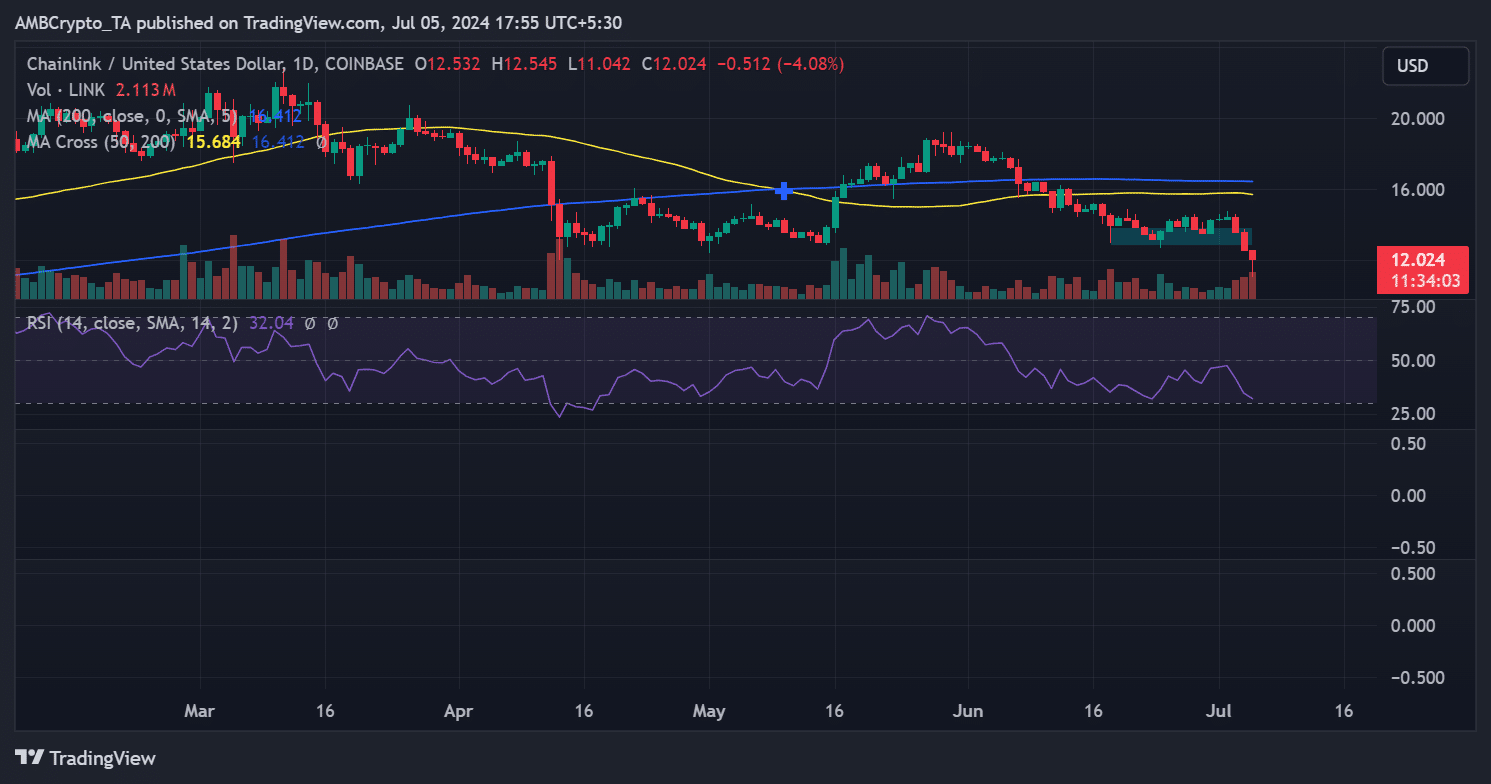 Chainlink price trend