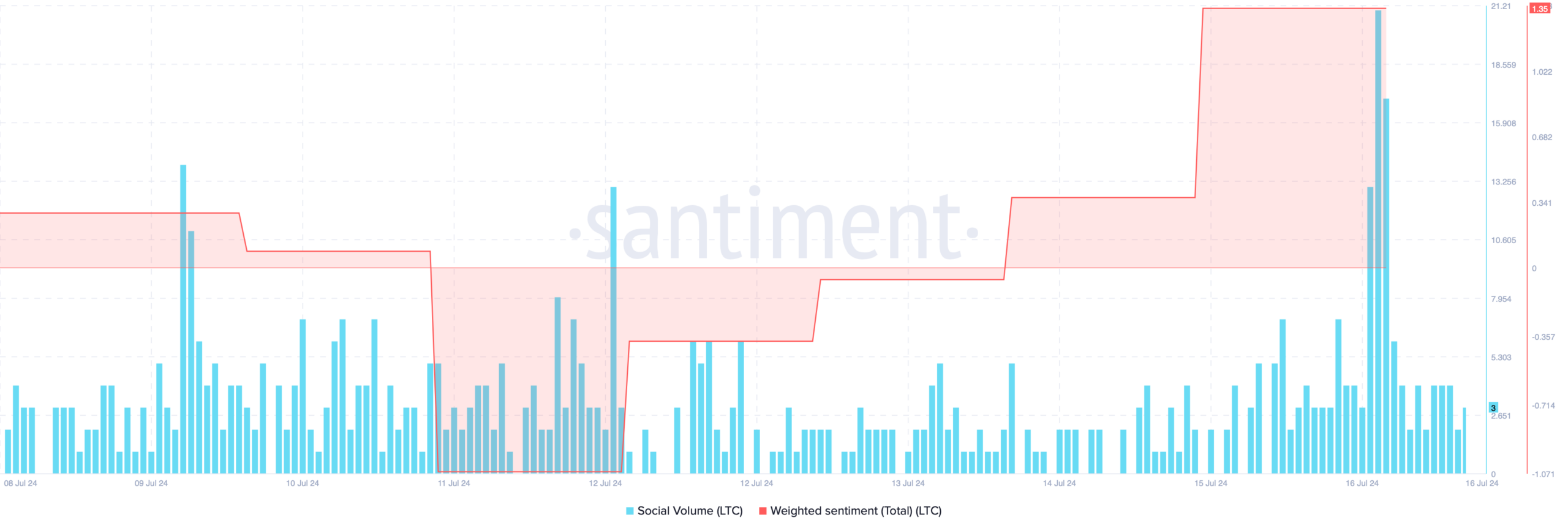 Litecoin's social volume increased 