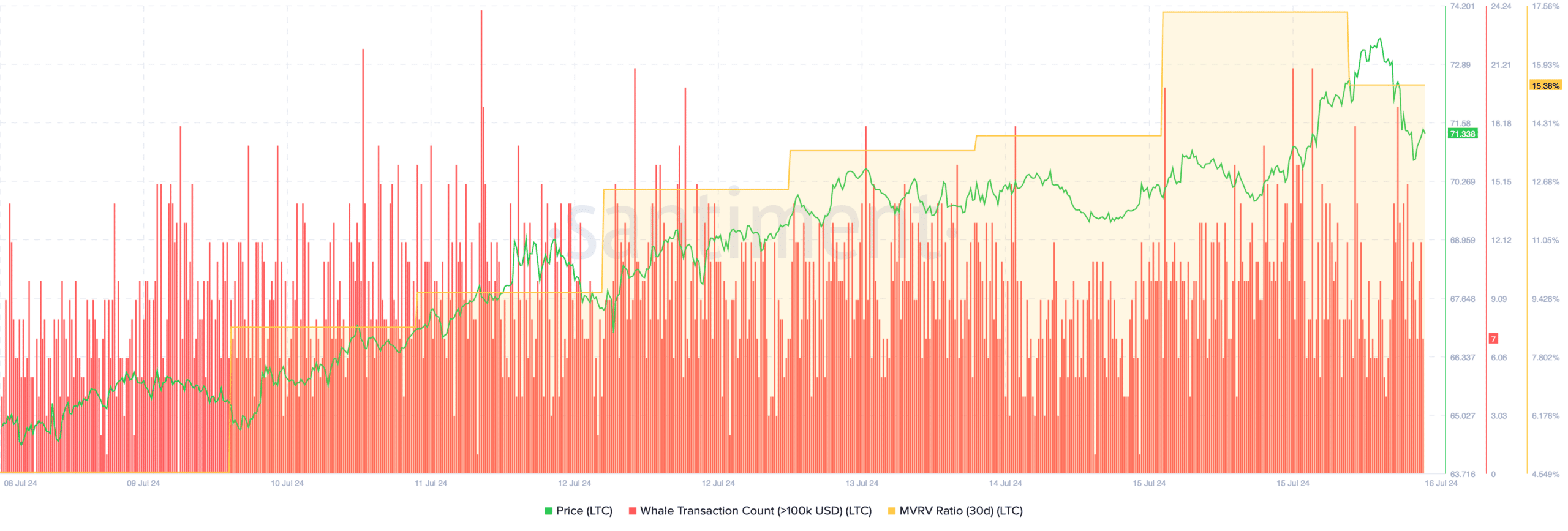 Litecoin's MVRV ratio improved