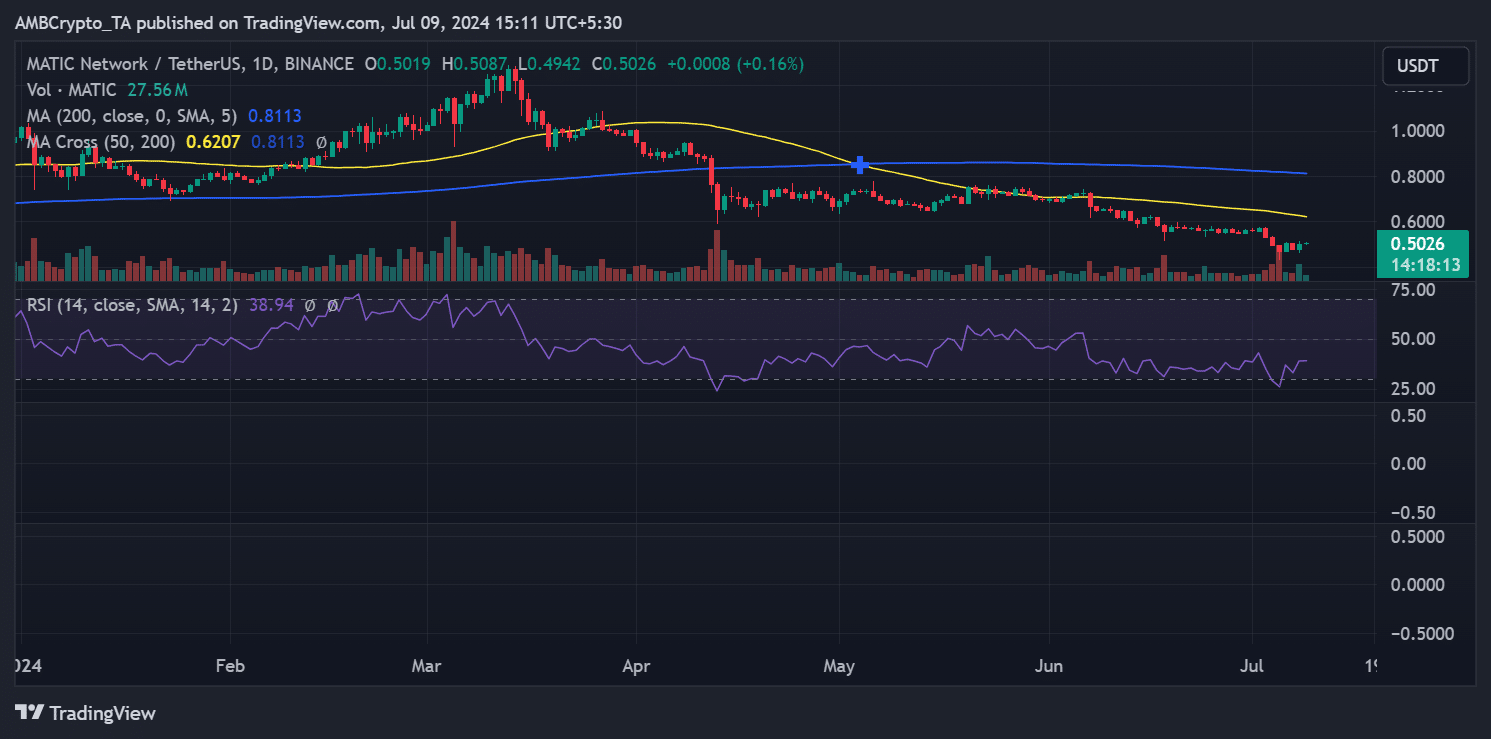 MATIC price trend