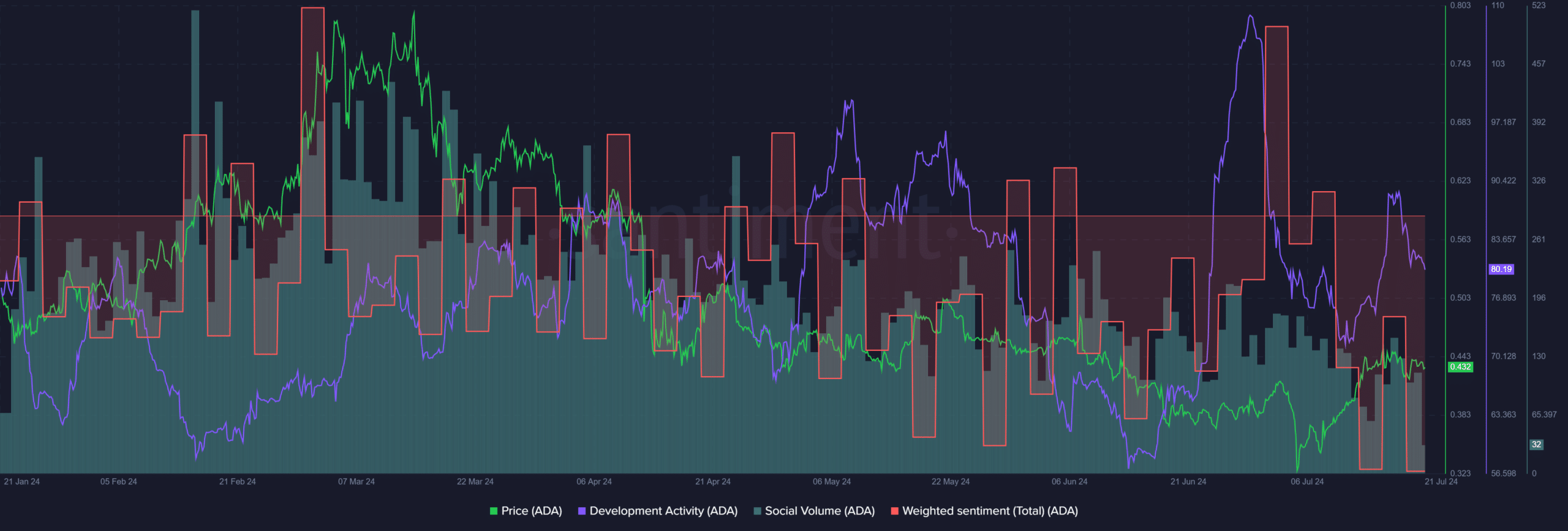 Cardano Dev Activity