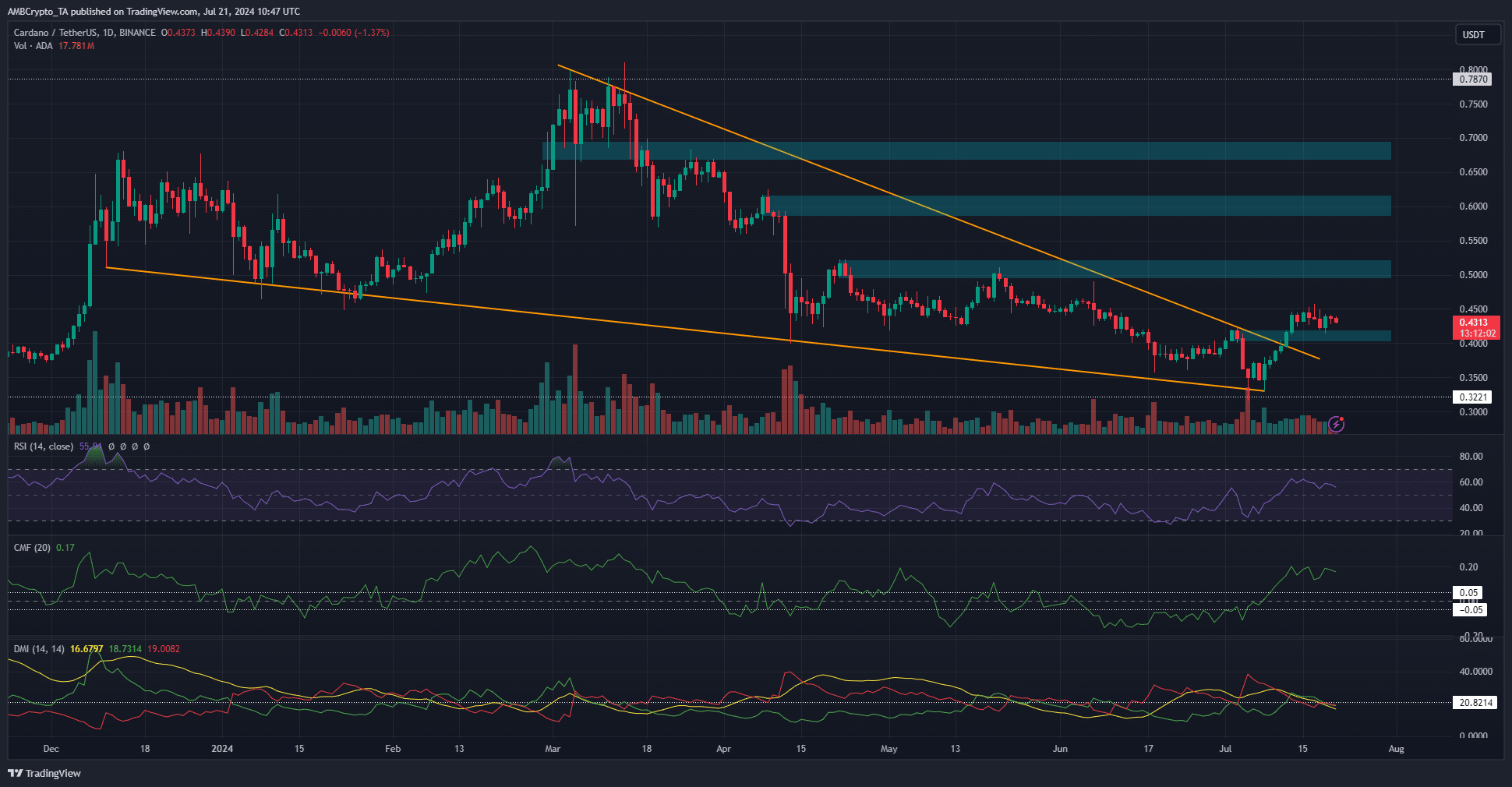 Cardano 1-day Chart