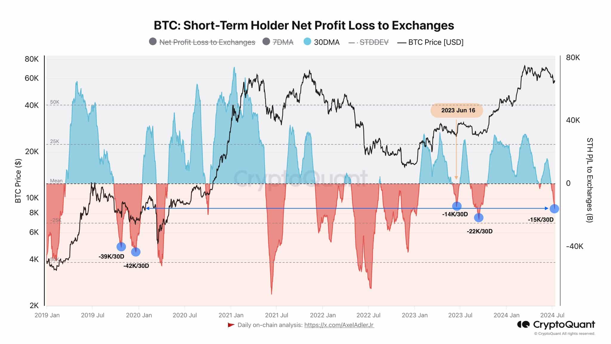 Bitcoin STH Net Profit Loss