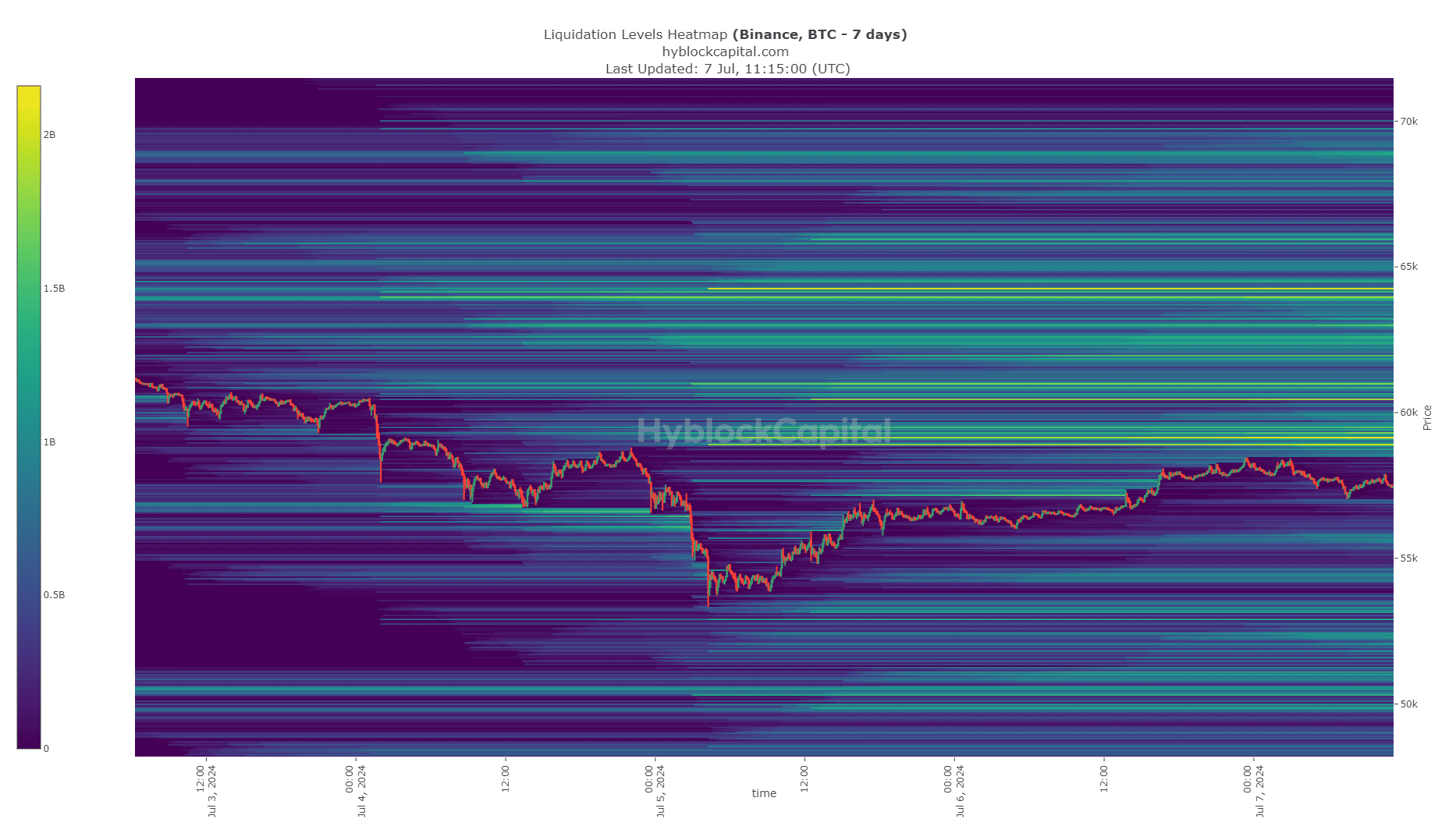 Bitcoin 7-day Liquidation Heatmap