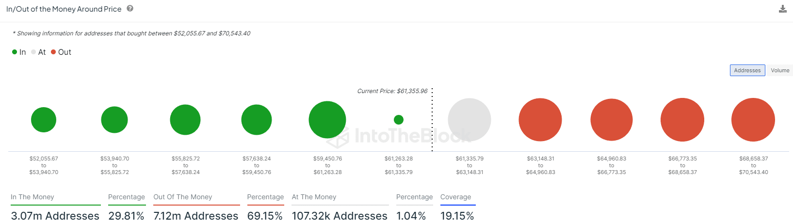 Bitcoin In/Out of the Money