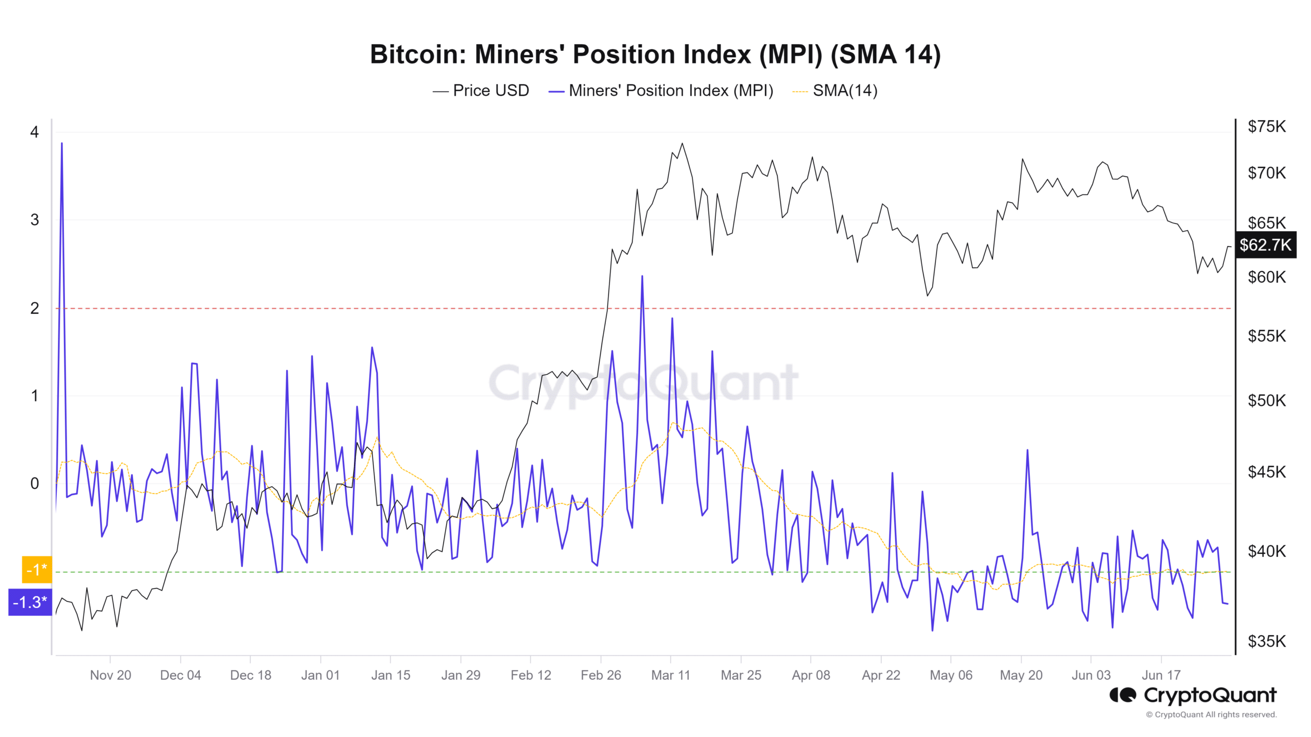 Bitcoin Miner Position Index