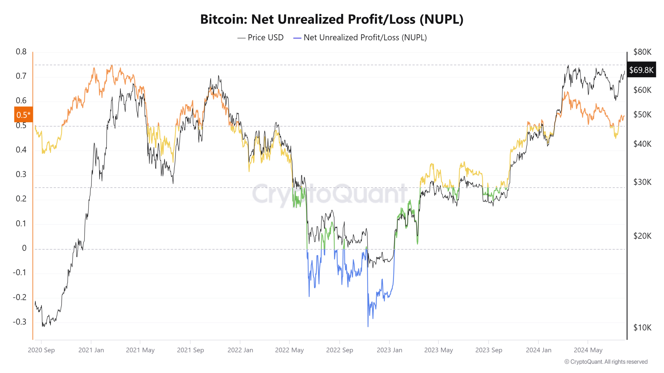 Bitcoin NUPL