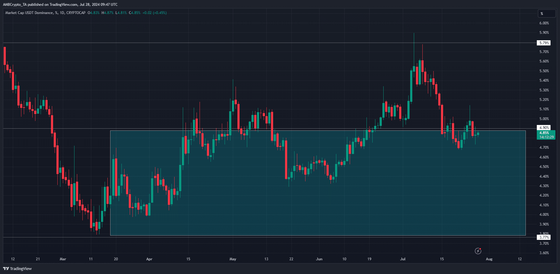 Tether Dominance Chart