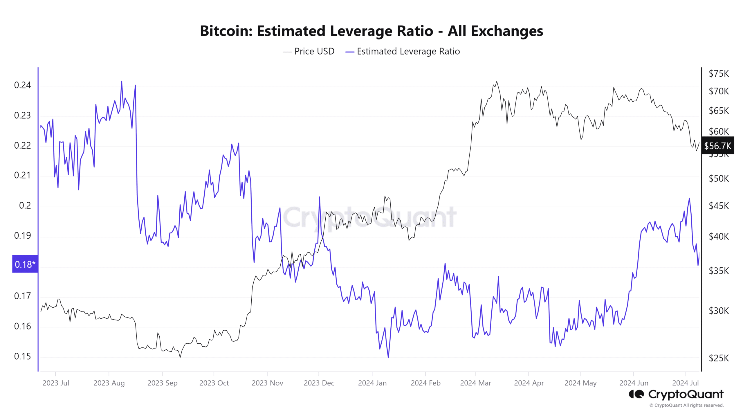 Bitcoin Estimated Lev Ratio