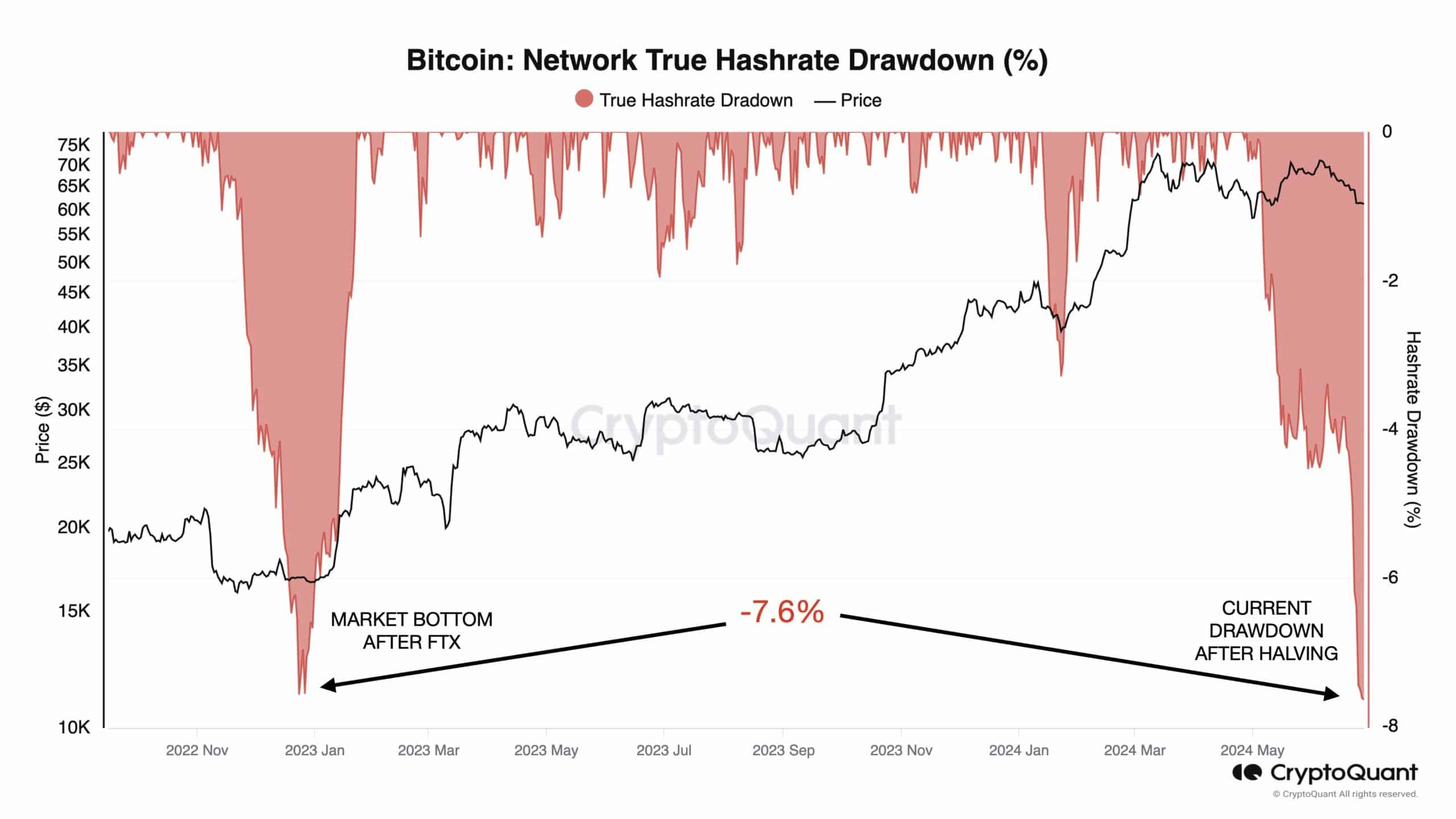 Bitcoin Hash Rate Drawdown