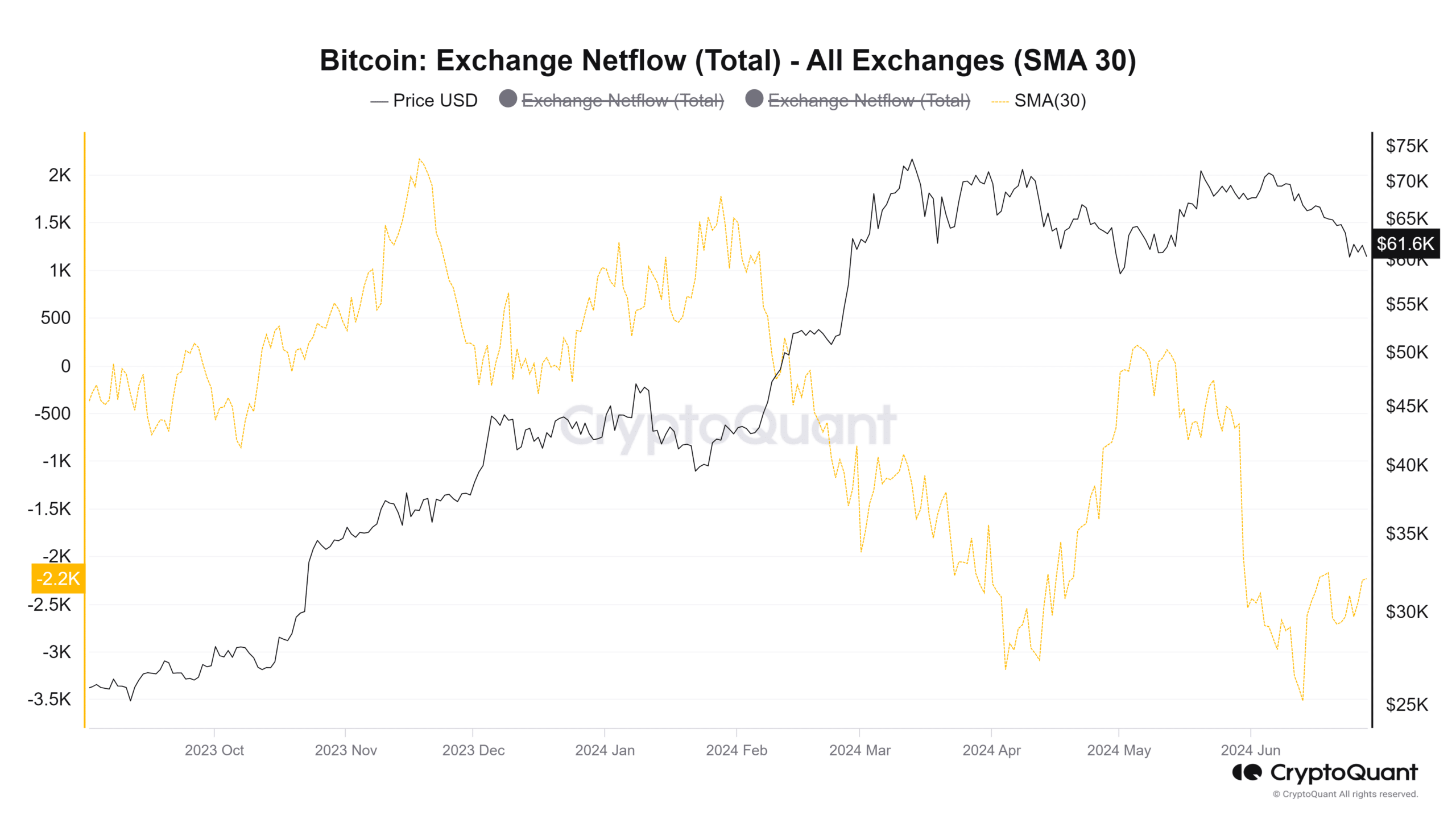 Bitcoin Net flows