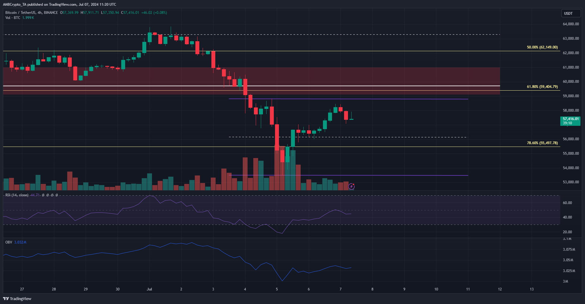 Bitcoin 4-hour TradingView